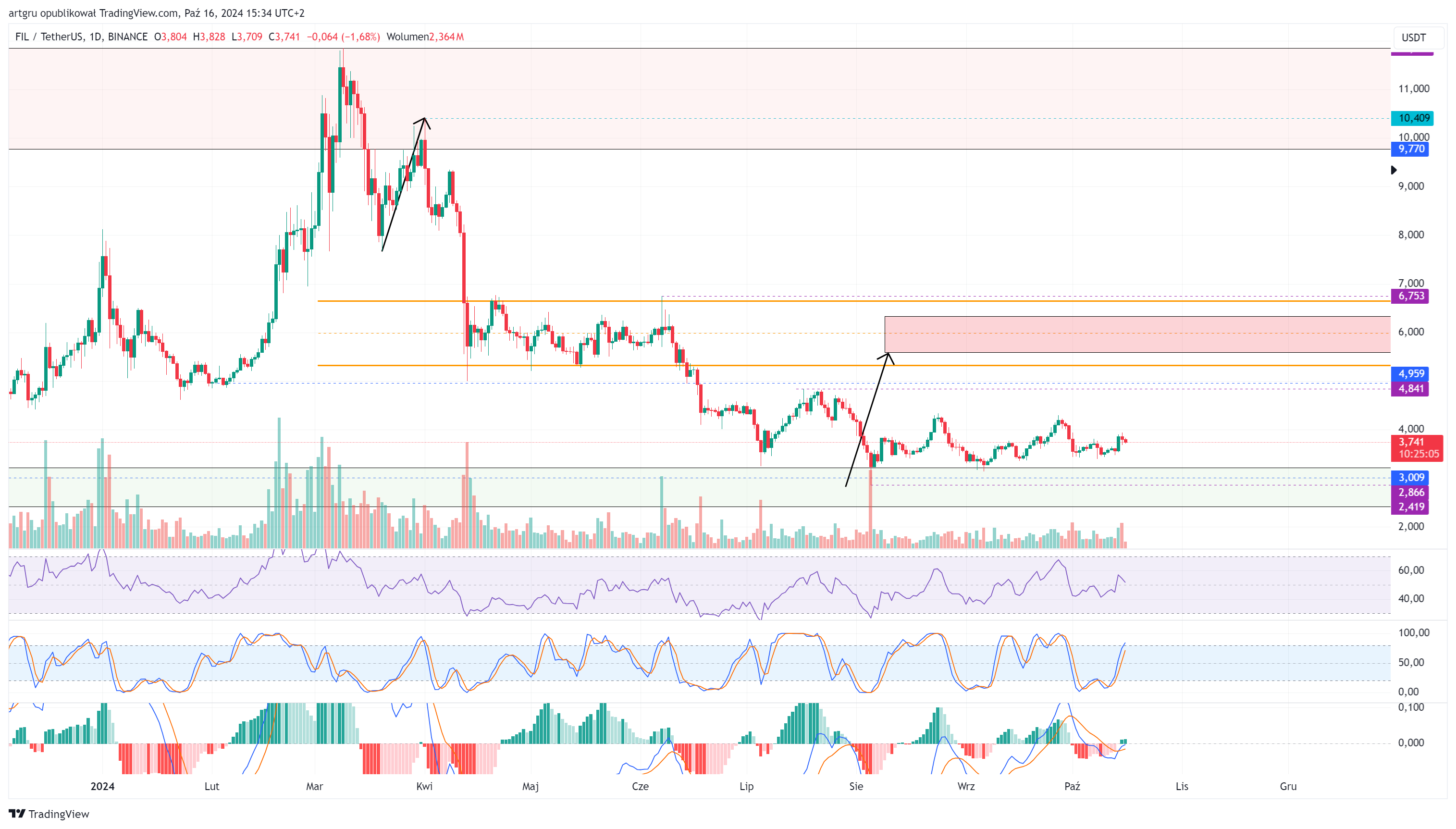 BINANCE:FILUSDT Chart Image by artgru