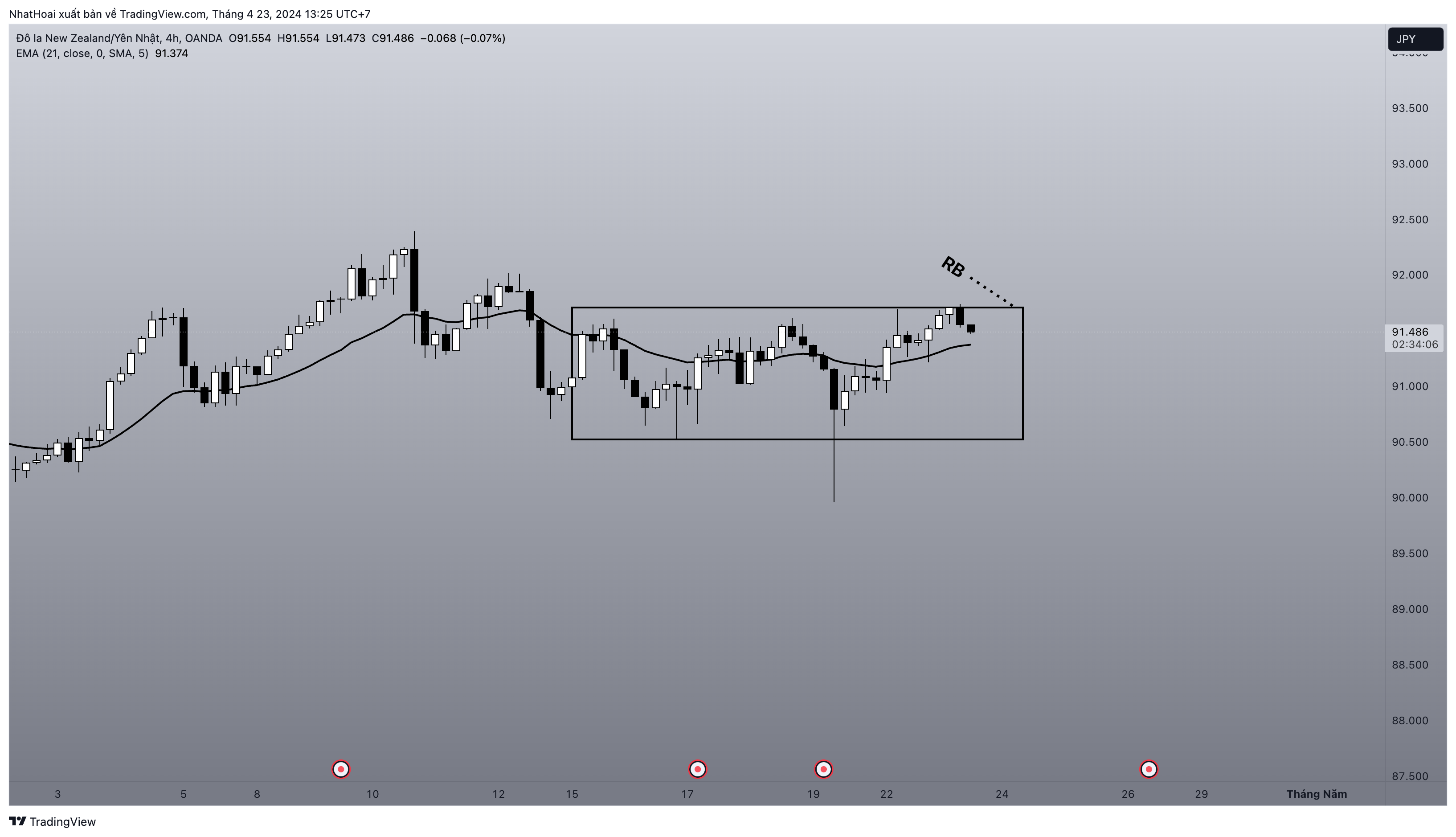 OANDA:NZDJPY Chart Image by NhatHoai