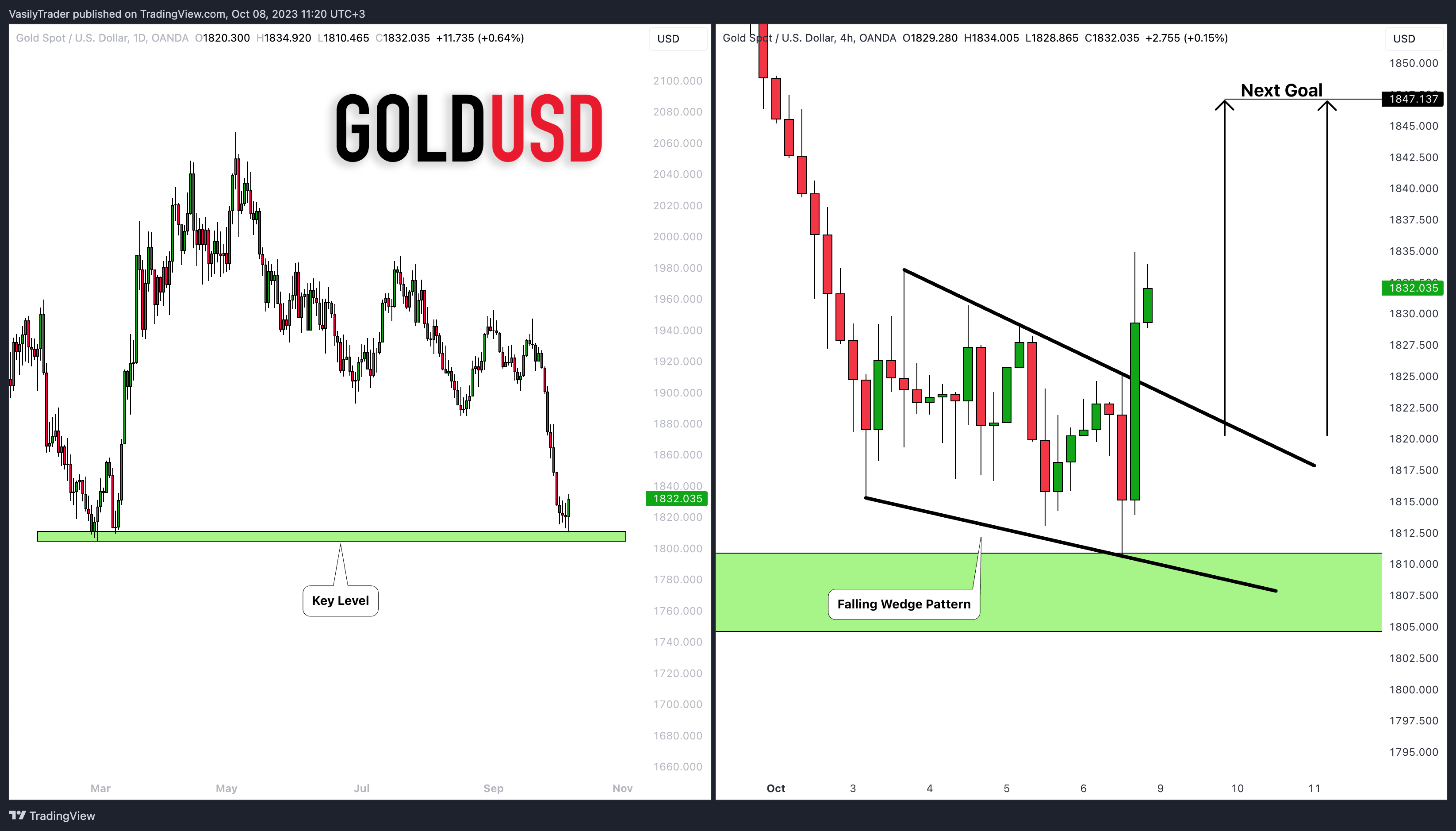 OANDA:XAUUSD Chart Image by VasilyTrader