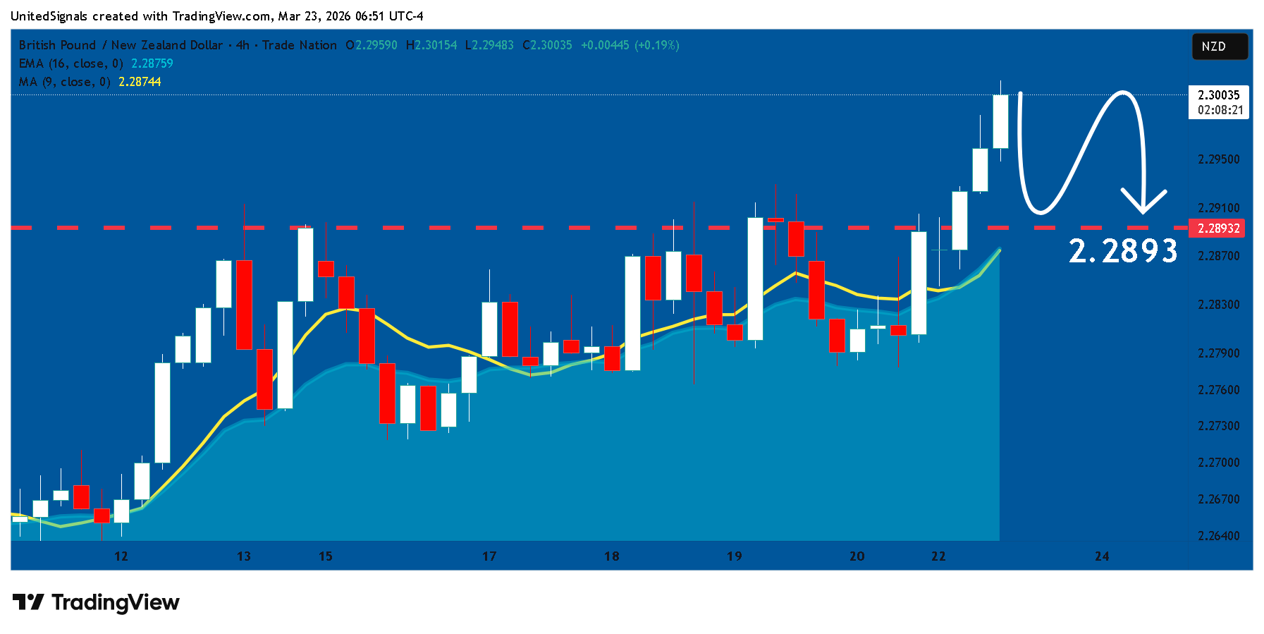 TRADENATION:GBPNZD Chart Image by UnitedSignals