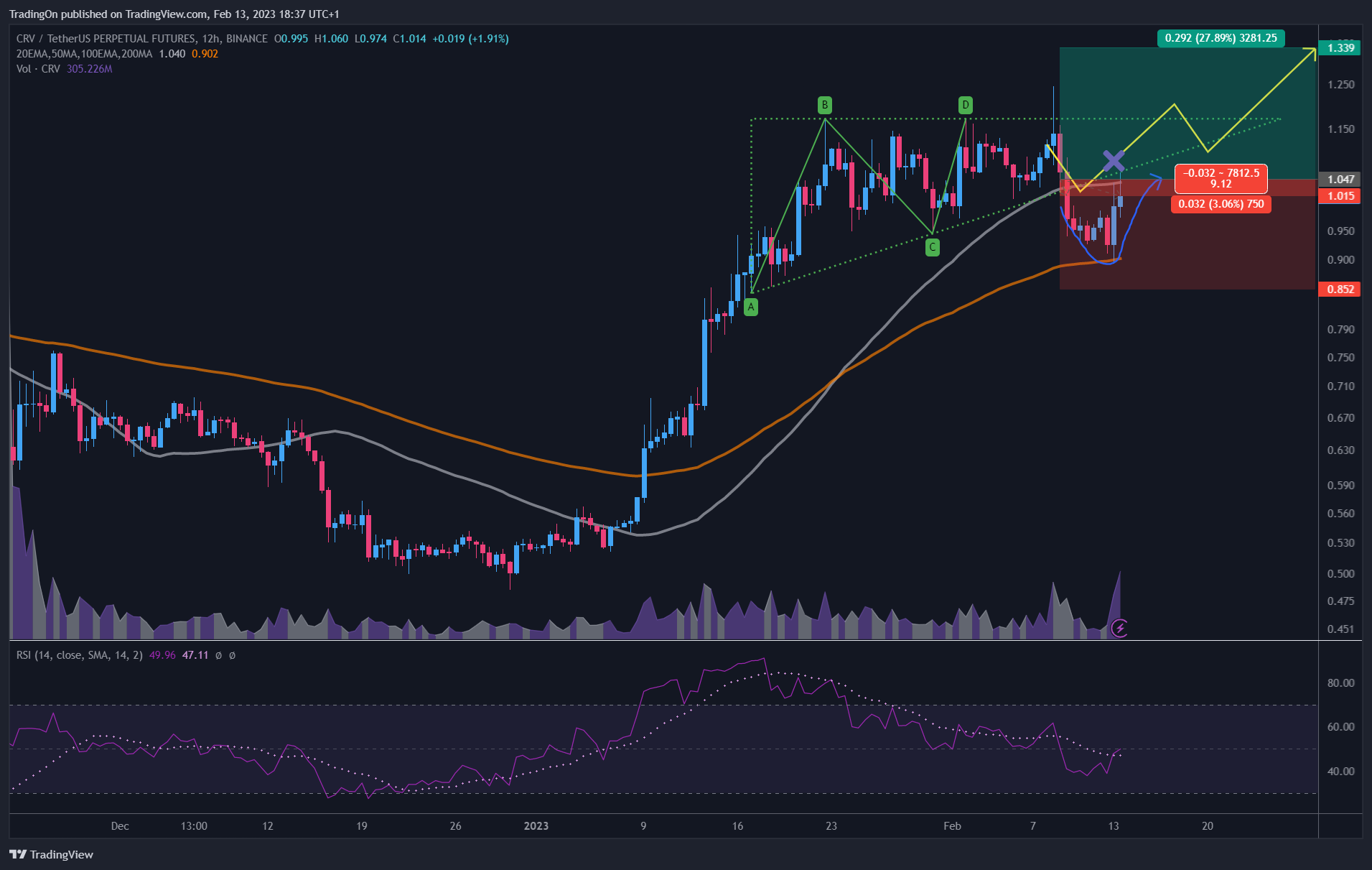 BINANCE:CRVUSDTPERP Chart Image by TradingOn