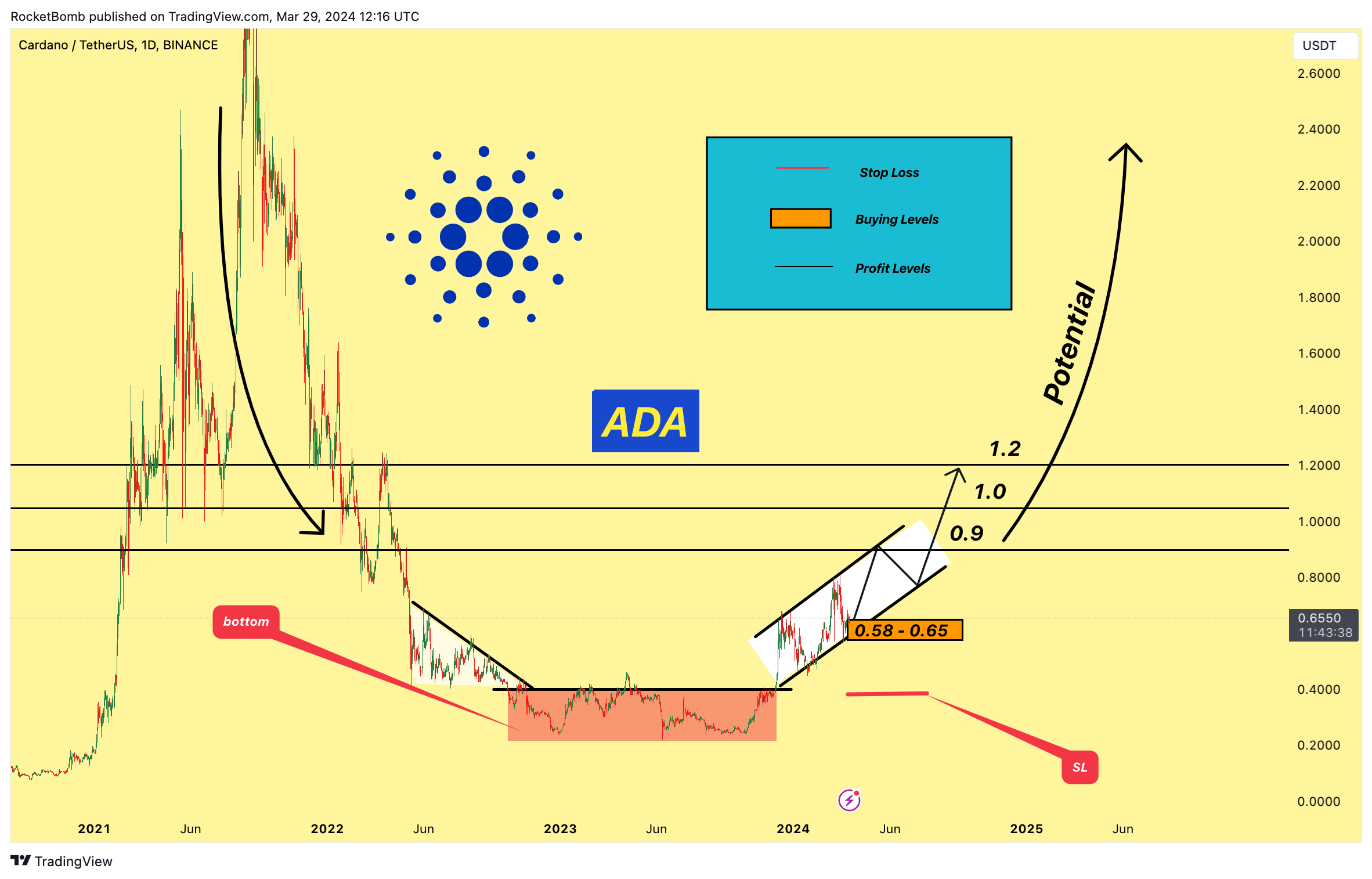 BINANCE:ADAUSDT Chartbild von RocketBomb