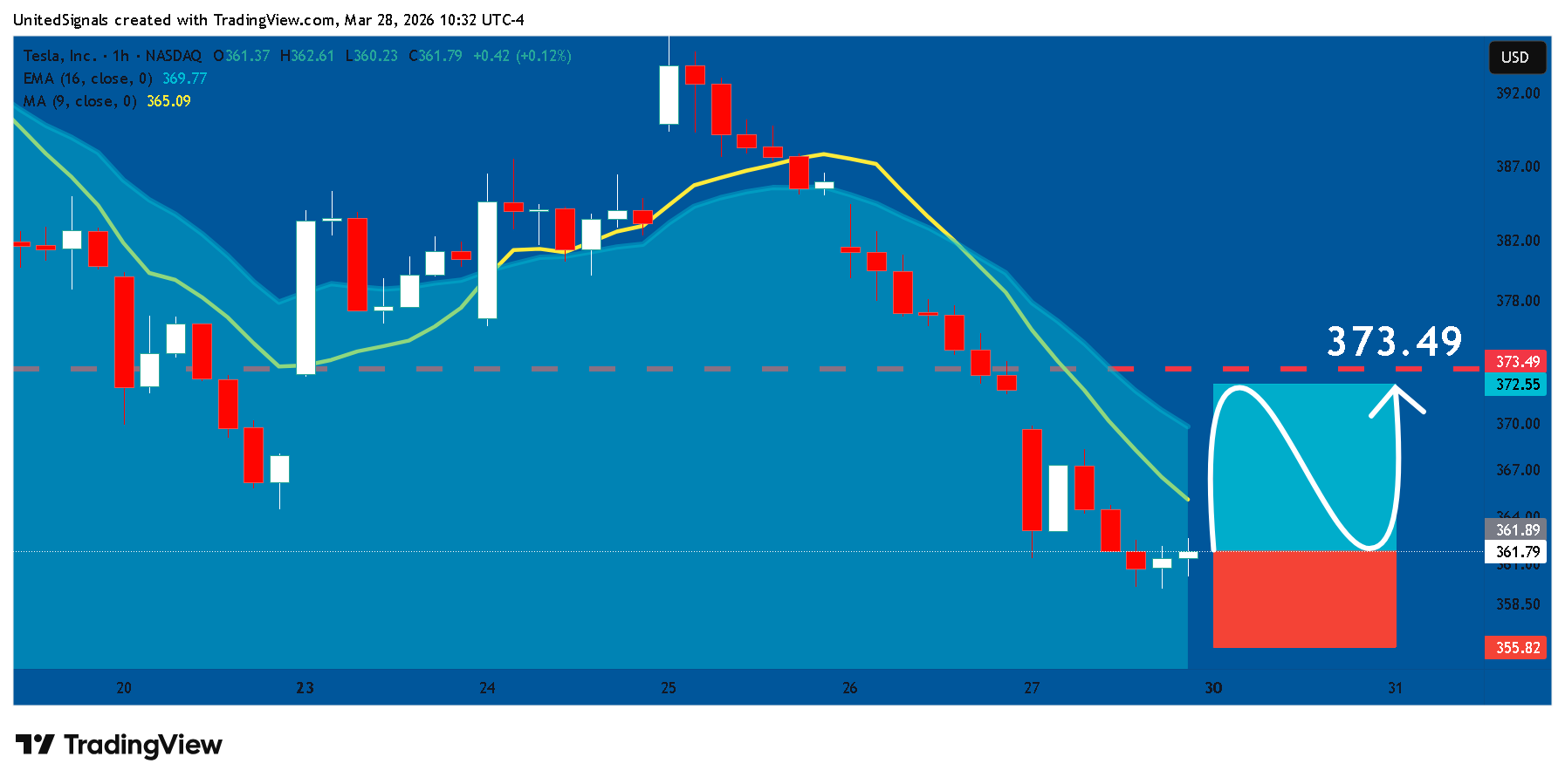 BATS:TSLA Imagem do gráfico por UnitedSignals