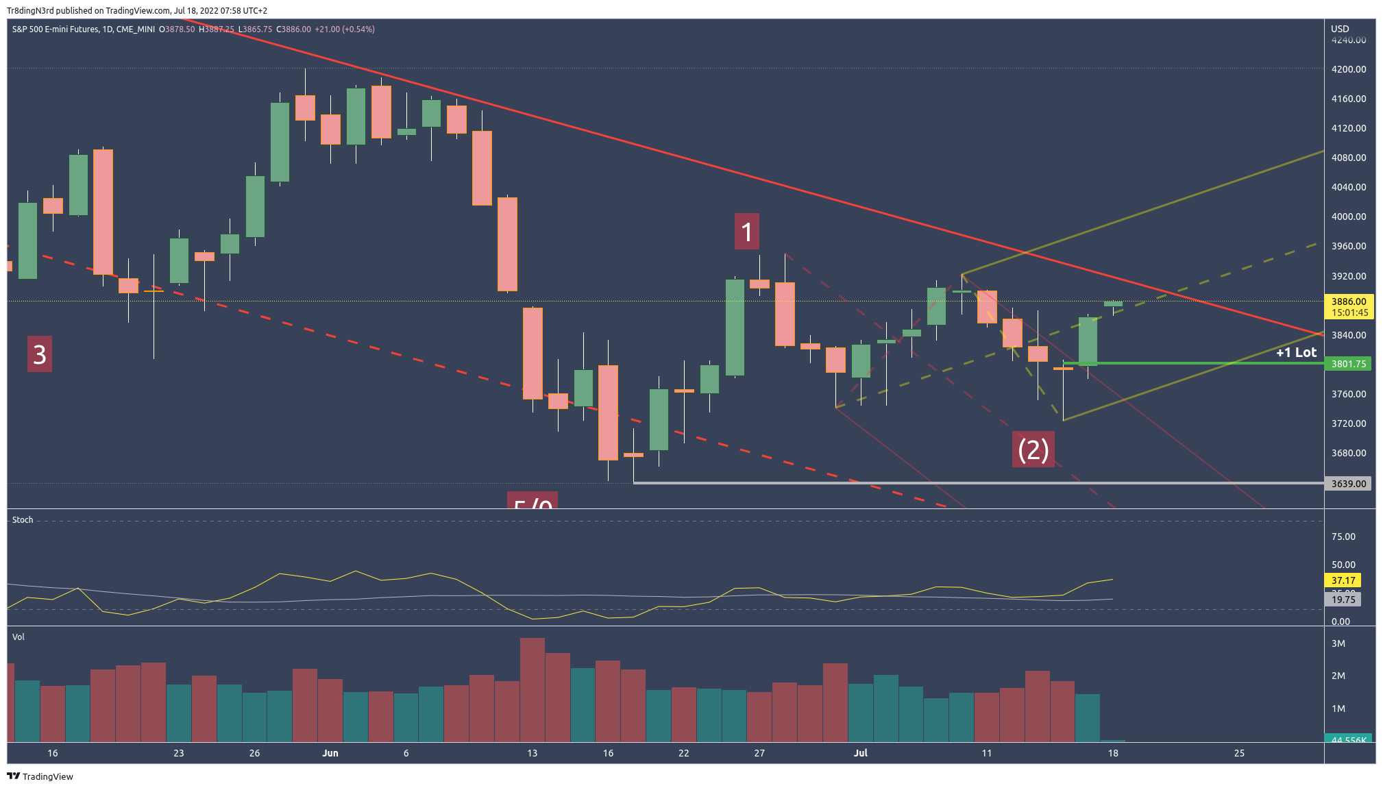 CME_MINI:ES1! Immagine del grafico by HowToChart