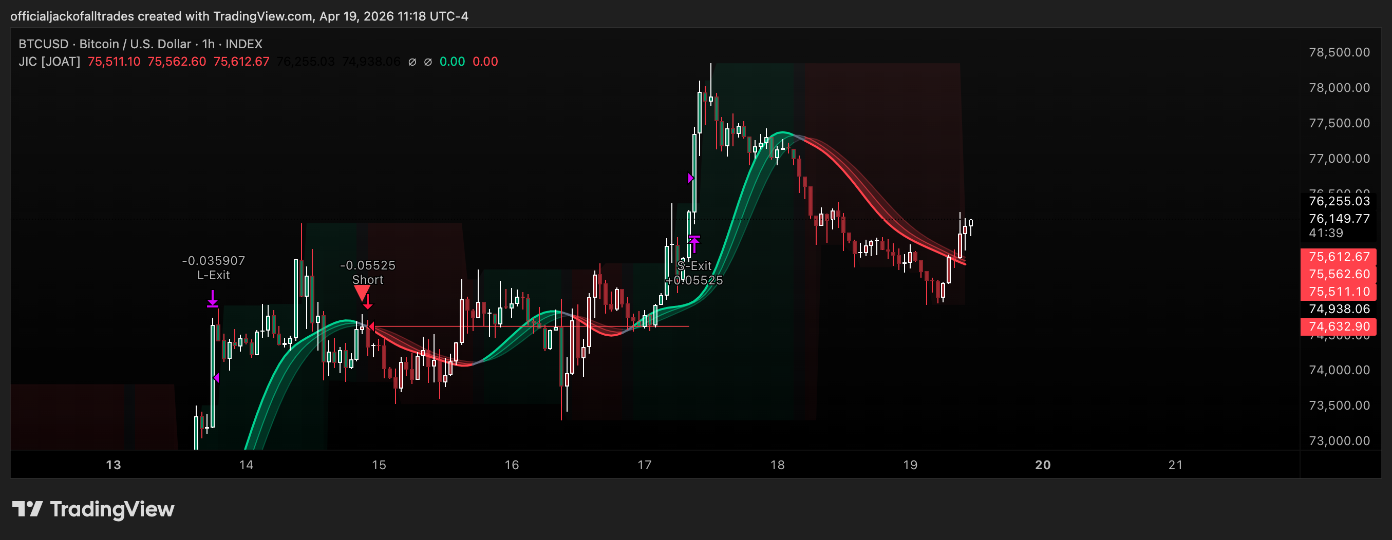 INDEX:BTCUSD Chart Image by officialjackofalltrades