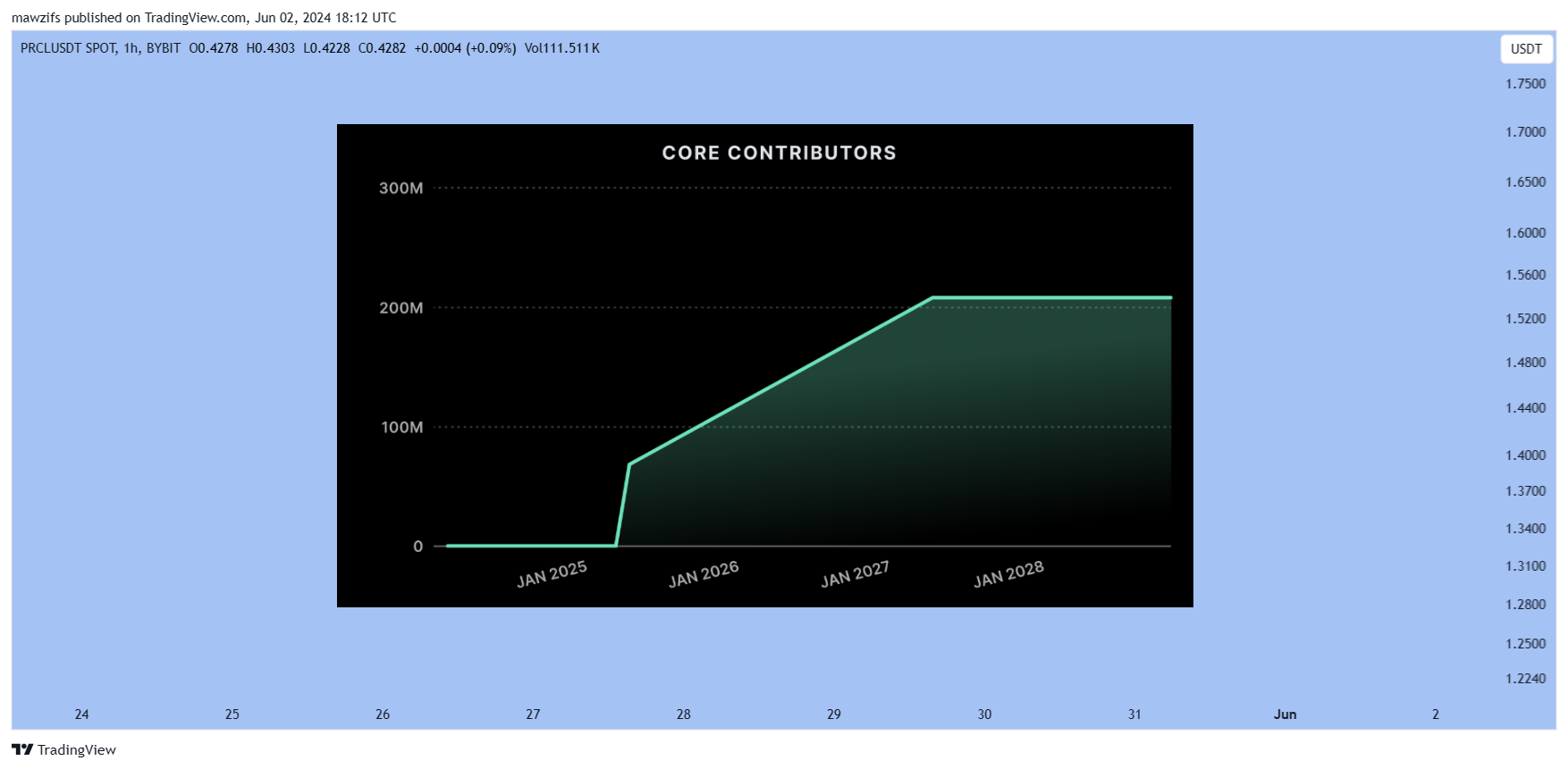 BYBIT:PRCLUSDT Chart Image by mawzifs