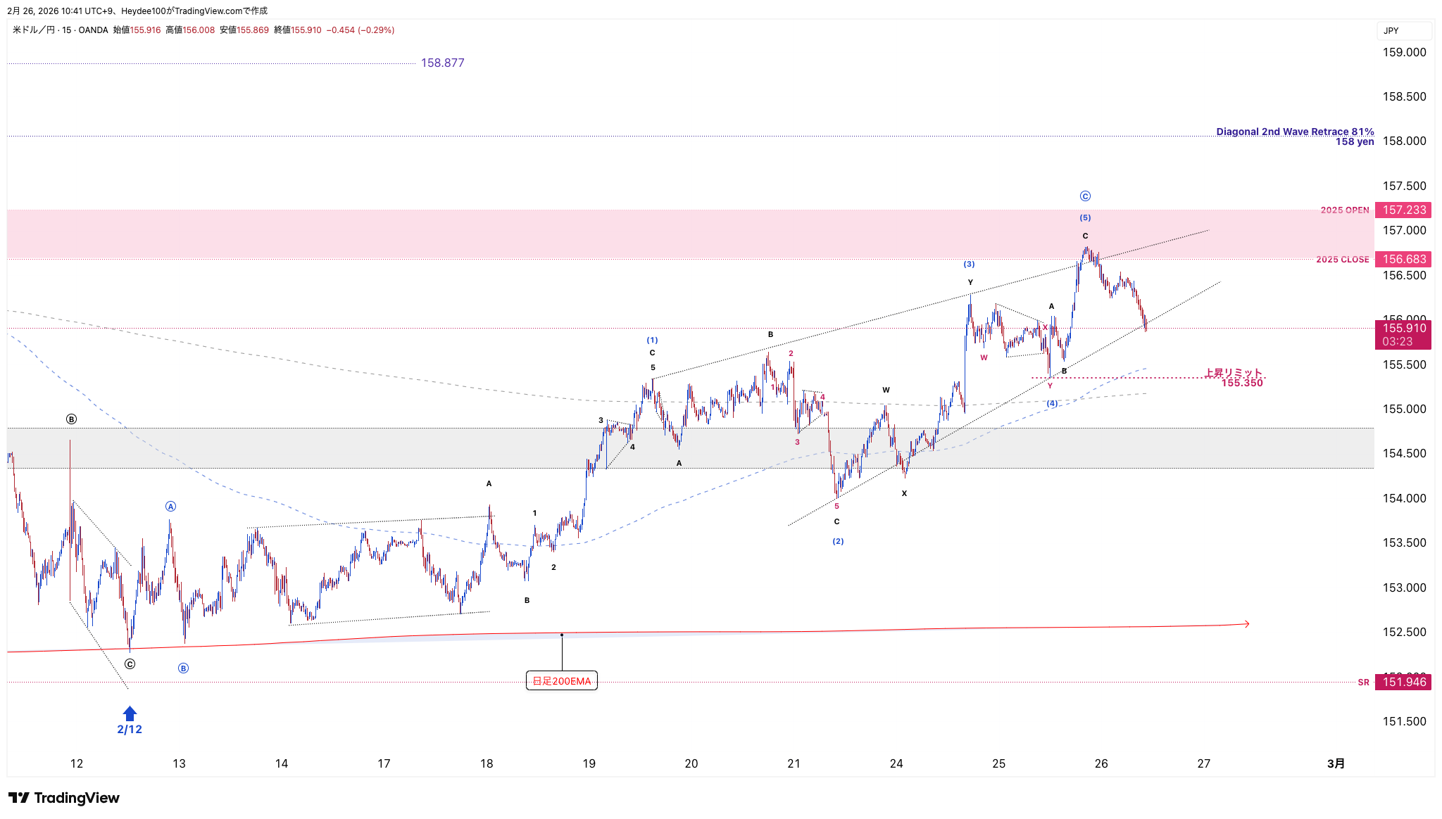OANDA:USDJPY Chart Image by Heydee100