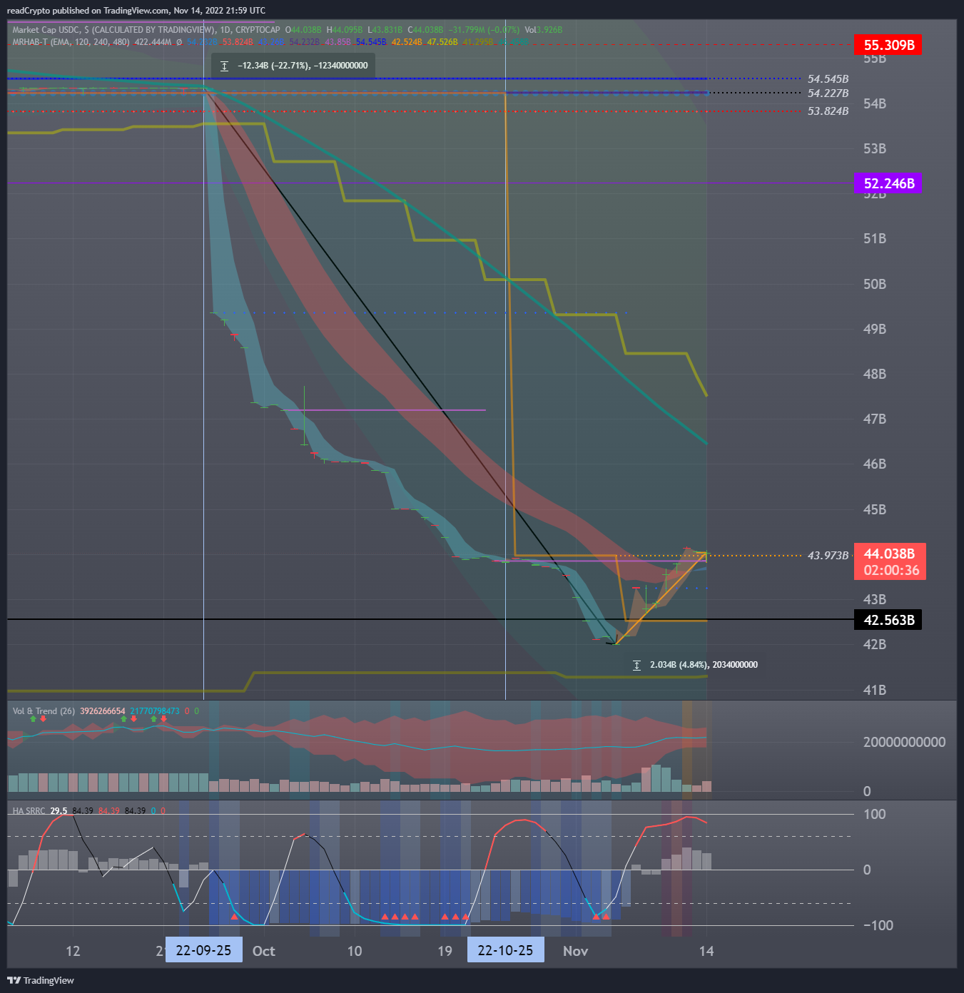 CRYPTOCAP:USDC Chart Image by readCrypto