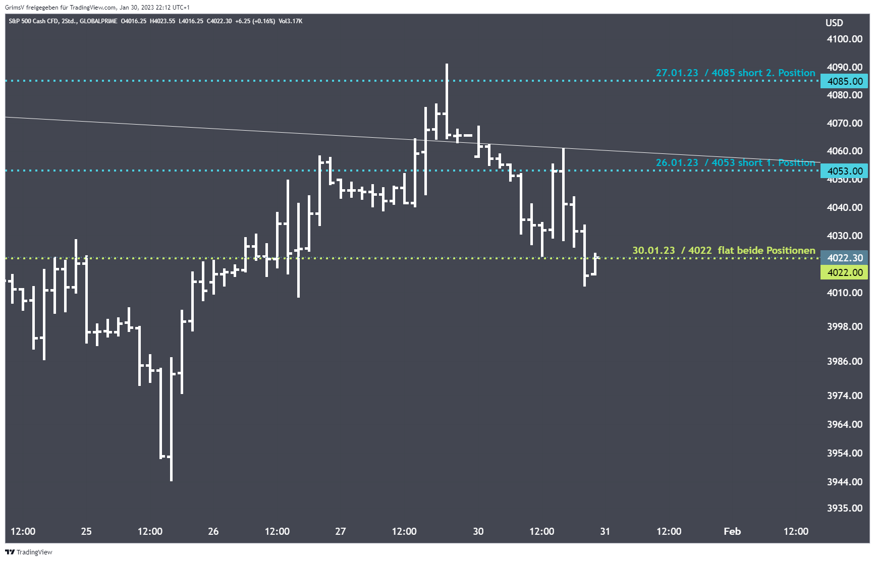 GLOBALPRIME:US500 Chart Image by GrimsV