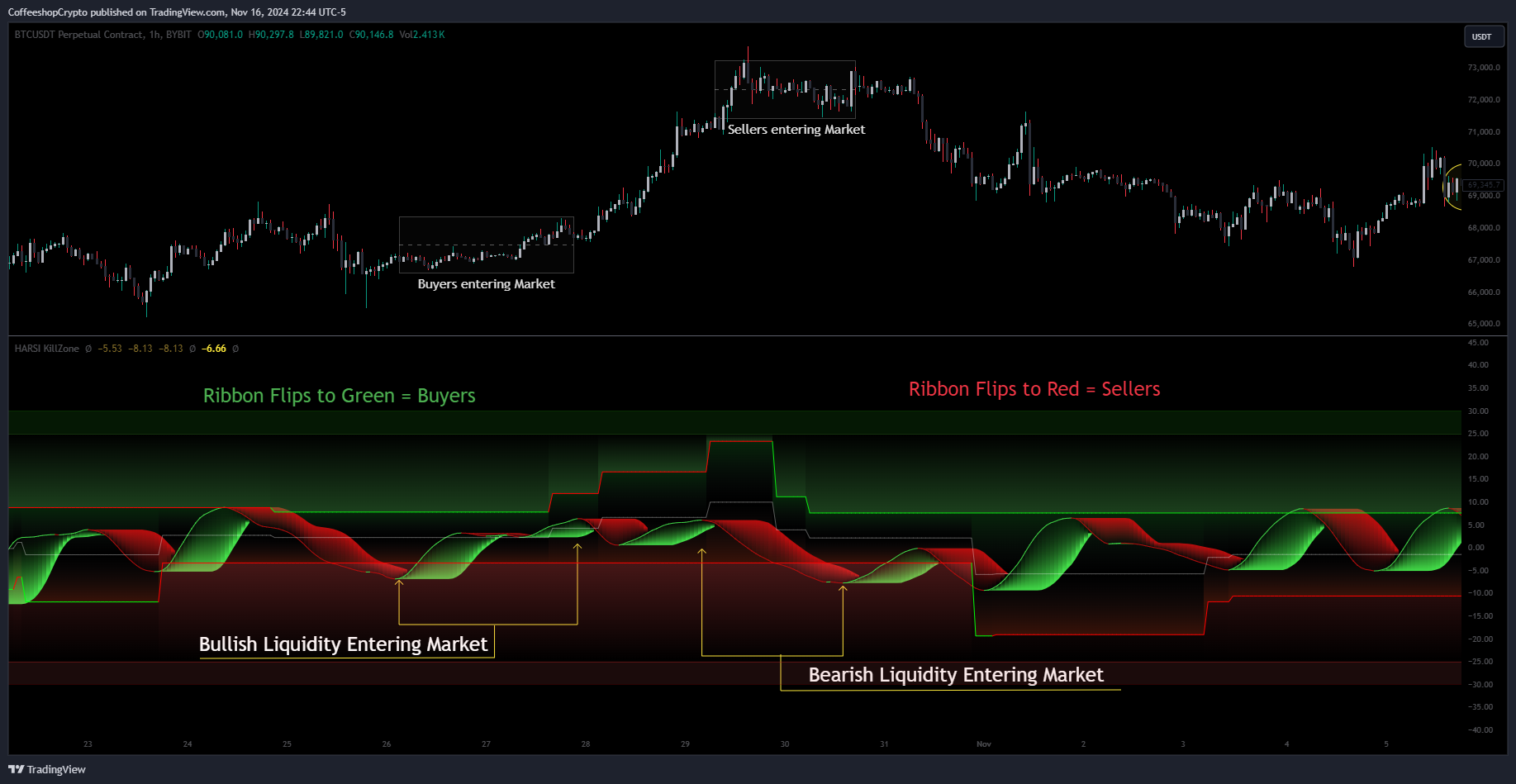 BYBIT:BTCUSDT.P Chart Image by CoffeeshopCrypto