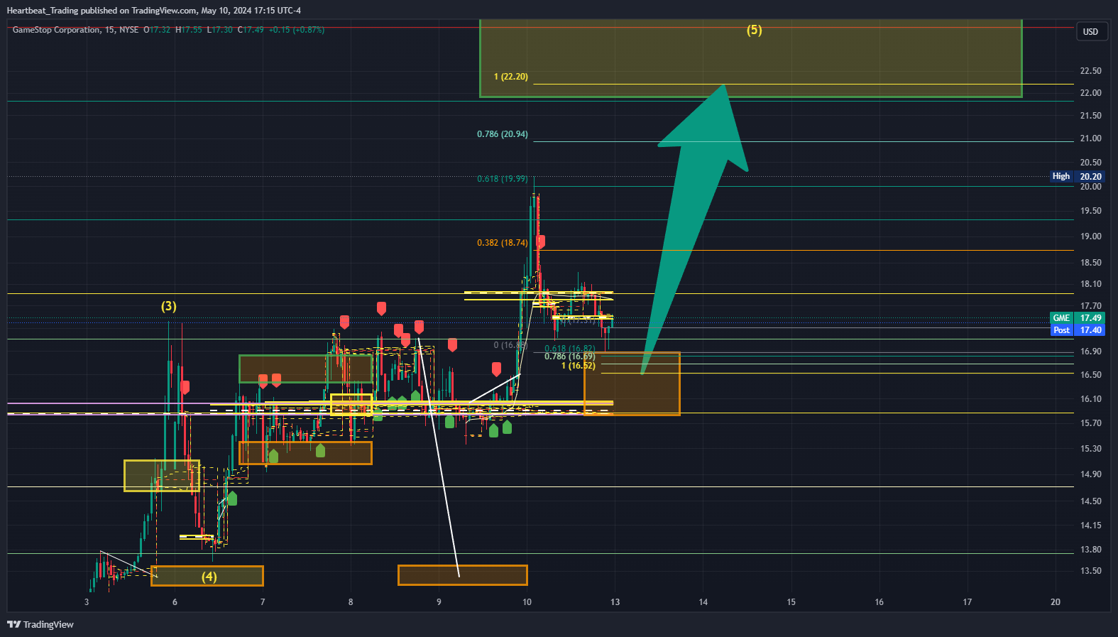 BATS:GME Chart Image by Heartbeat_Trading