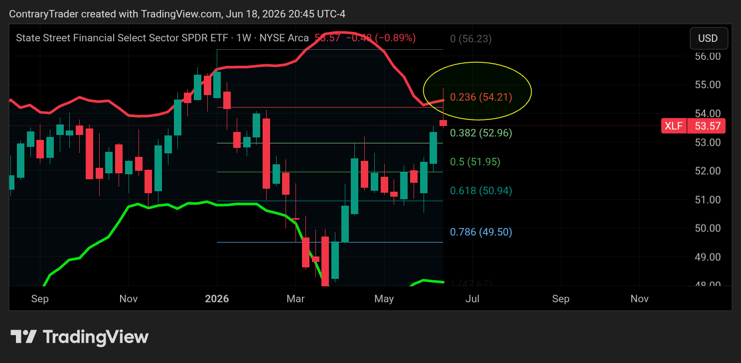 AMEX:XLF Chart Image by ContraryTrader