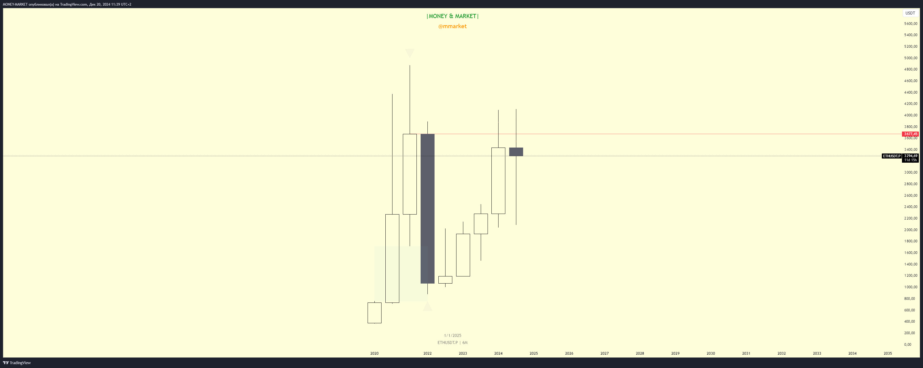 BYBIT:ETHUSDT.P Chart Image by MONEY-MARKET