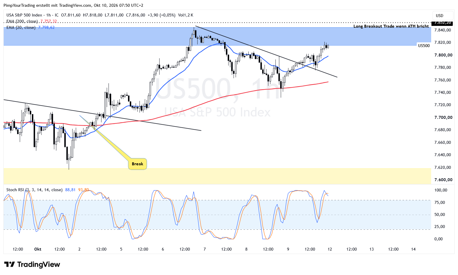 IC:US500 Chart Image by PimpYourTrading