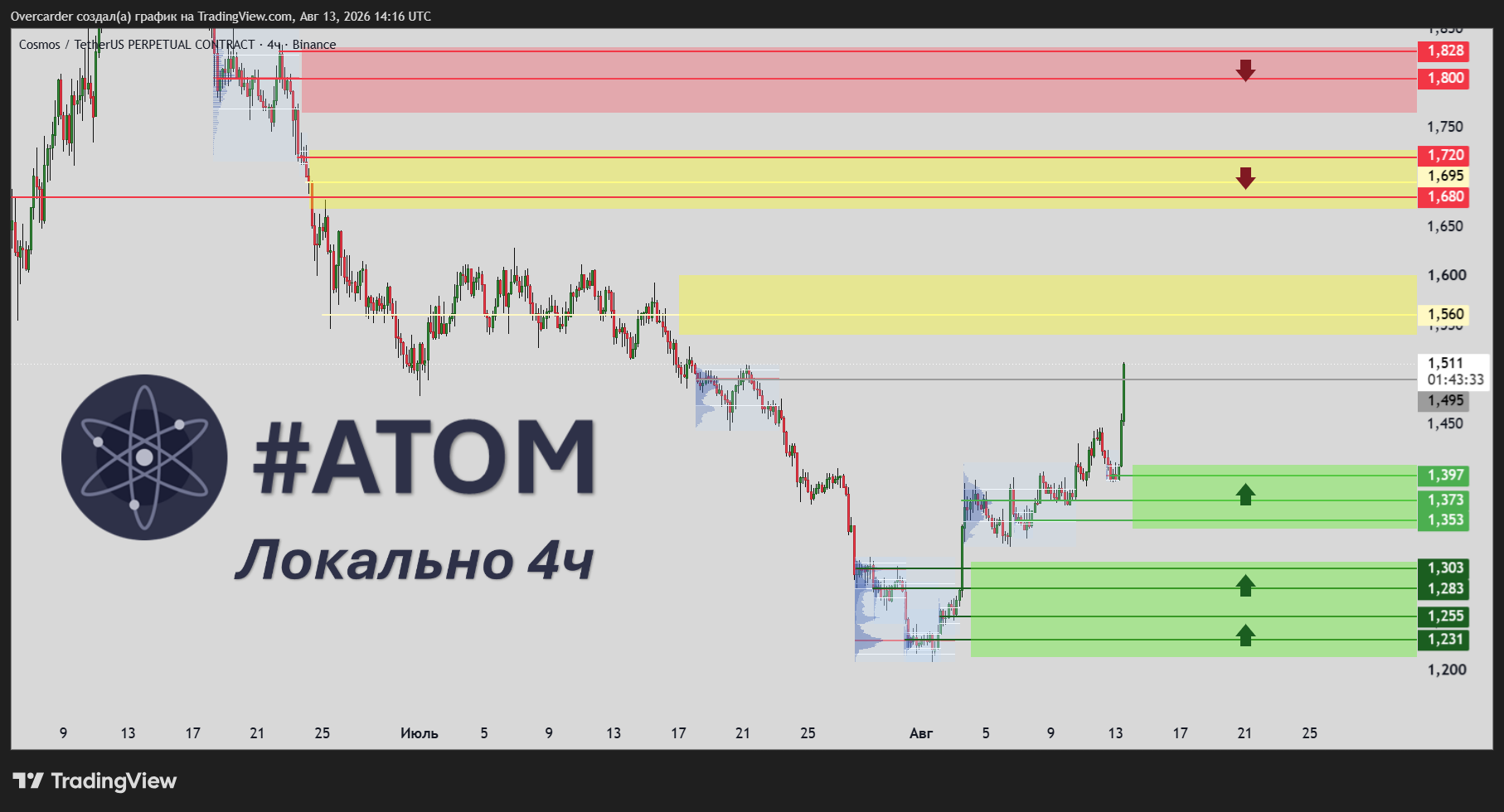 BINANCE:ATOMUSDT.P Chart Image by Overcarder