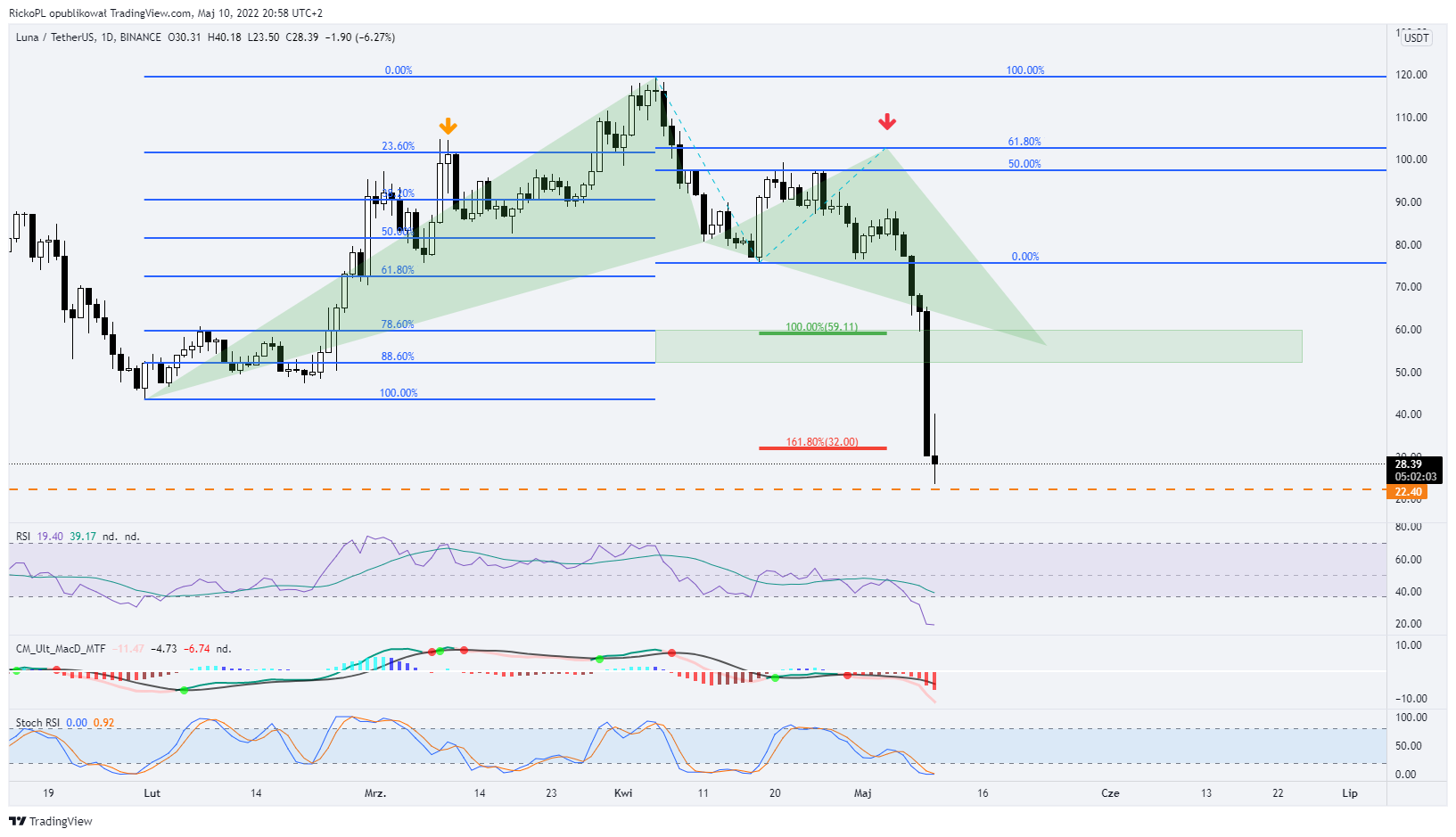 BINANCE:LUNAUSDT Chart Image by RickoPL