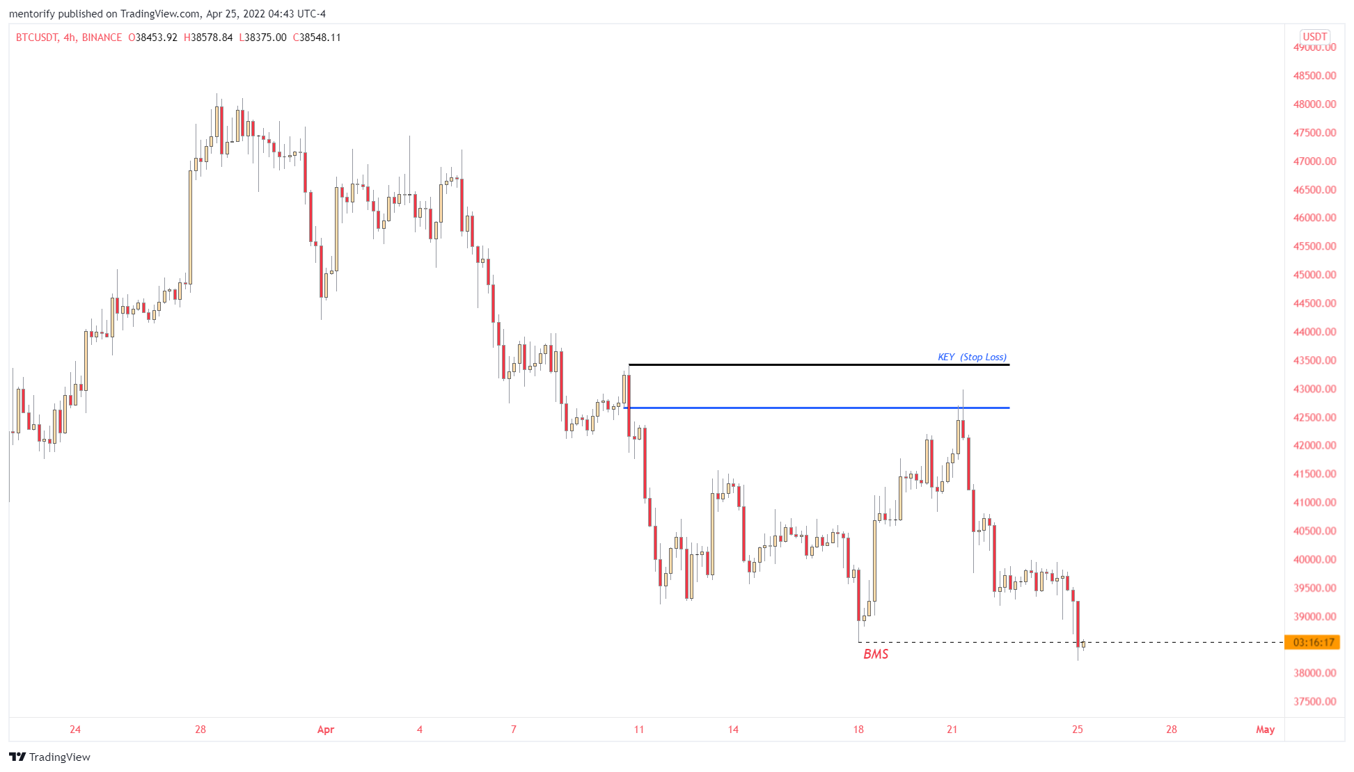 BINANCE:BTCUSDT Image du graphique par mentorify