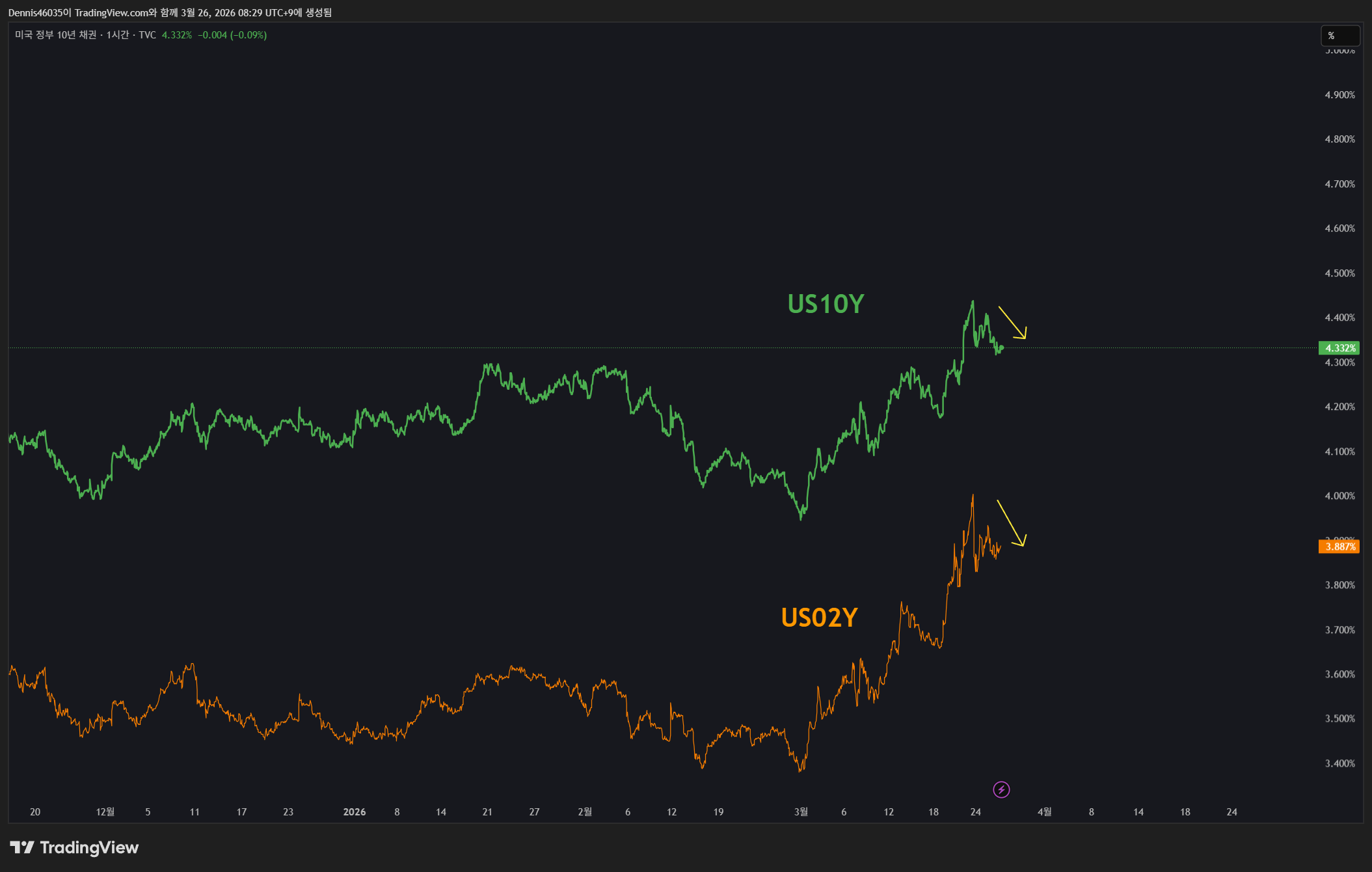 TVC:US10Y Chart Image by Dennis46035