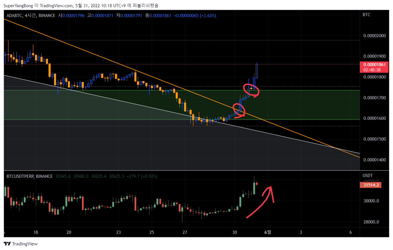 BINANCE:ADABTC Chart Image by SuperYangBong