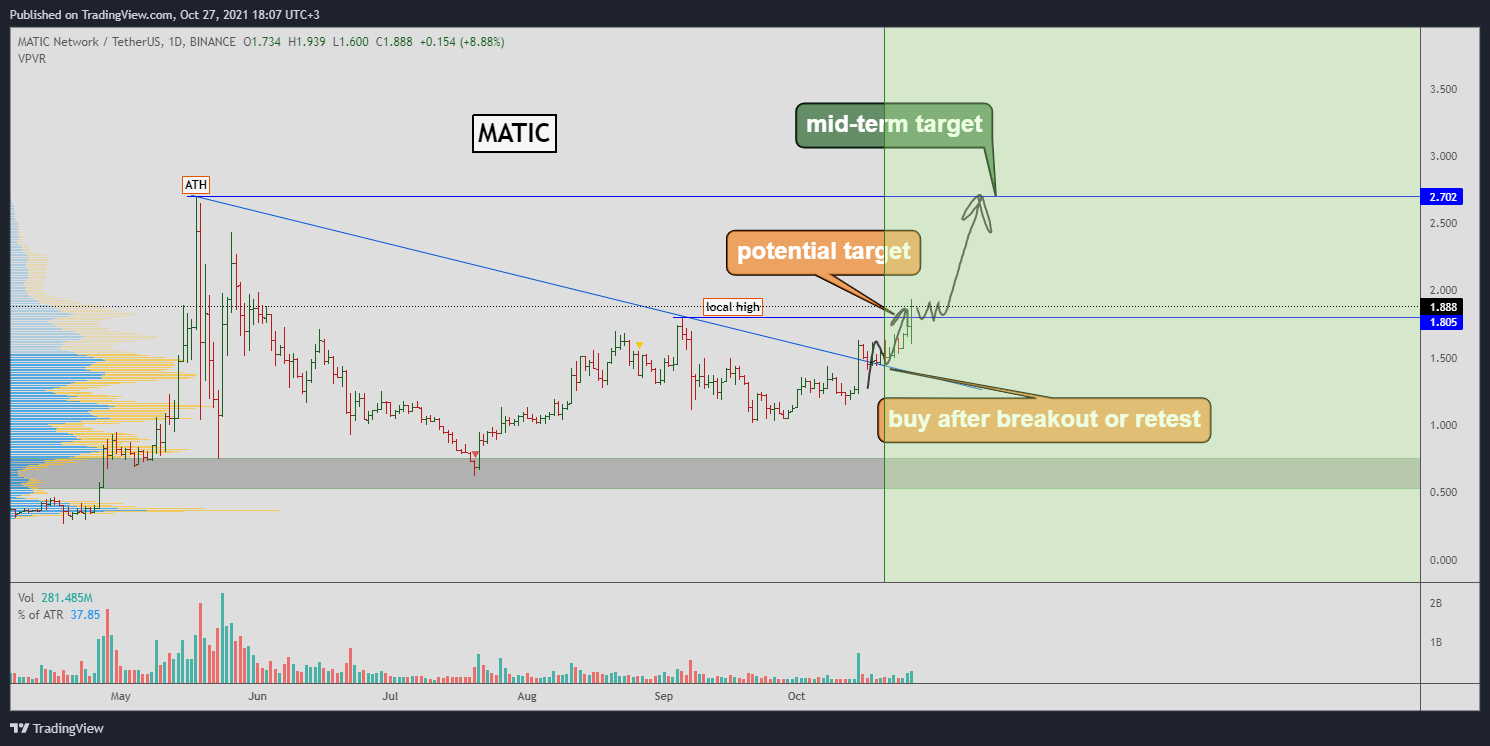 BINANCE:MATICUSDT Chart Image by Yuriy_Bishko