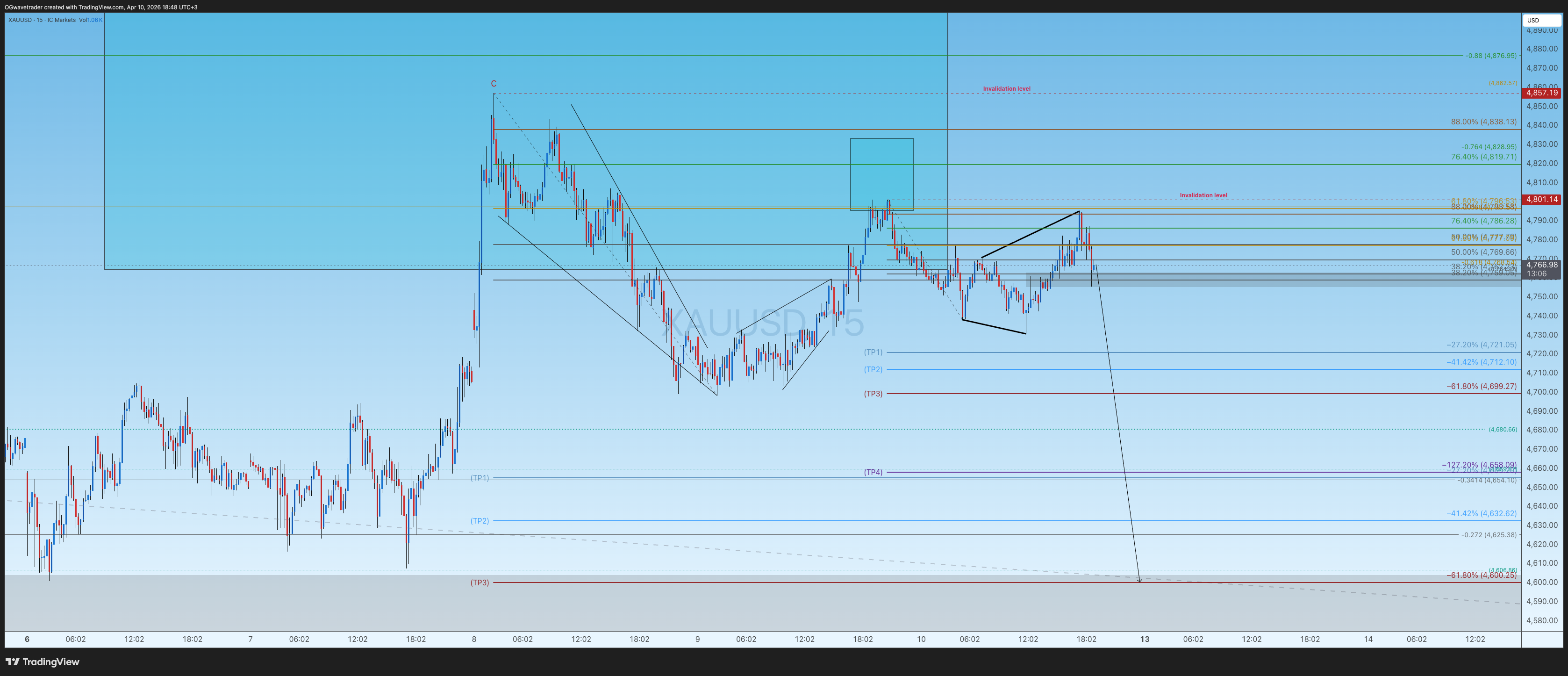ICMARKETS:XAUUSD Chart Image by OGwavetrader
