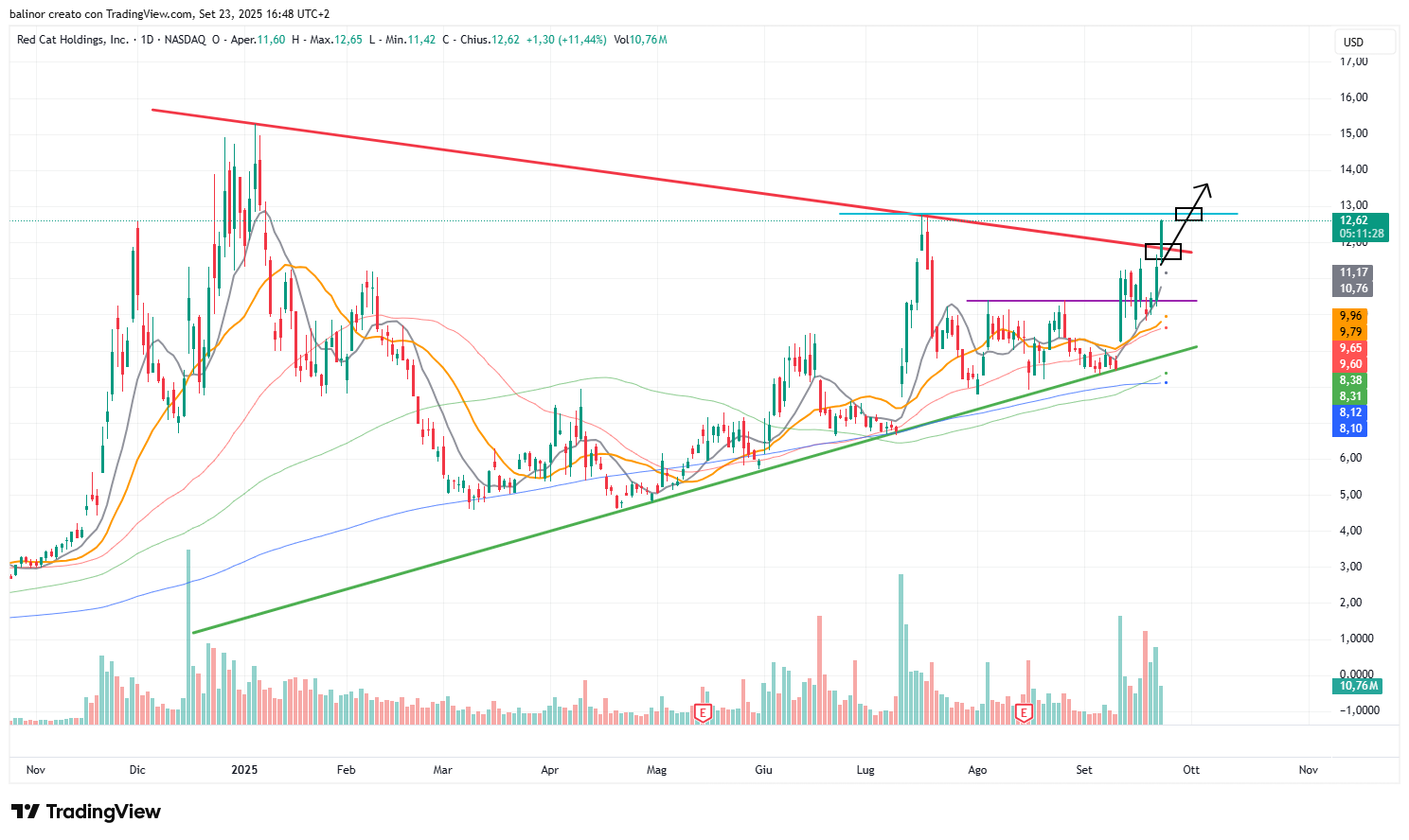BATS:RCAT Chart Image by balinor