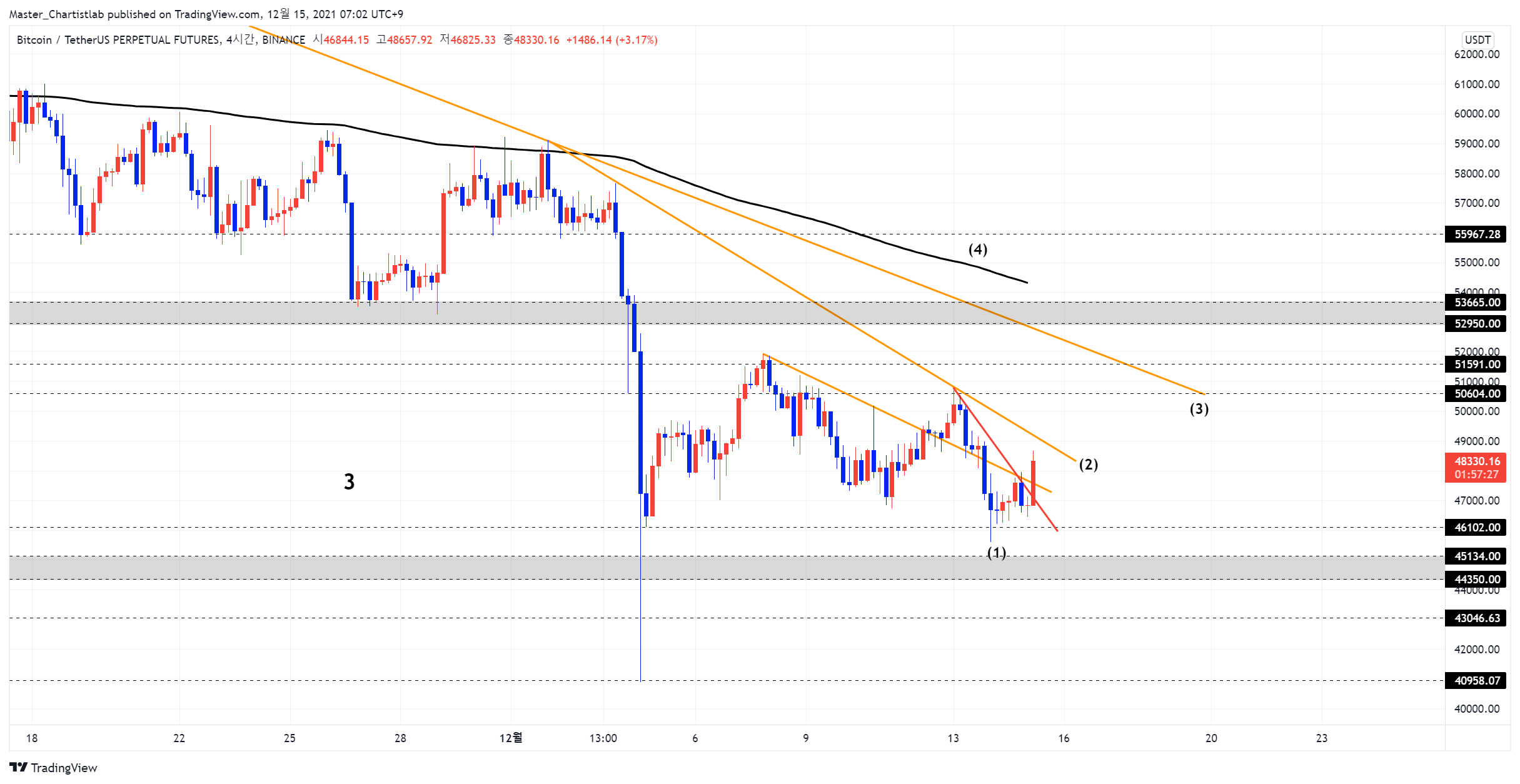 BINANCE:BTCUSDTPERP Chart Image by Master_Chartistlab