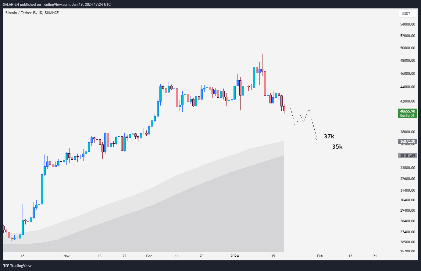 BINANCE:BTCUSDT Chart Image by SALAH-LH