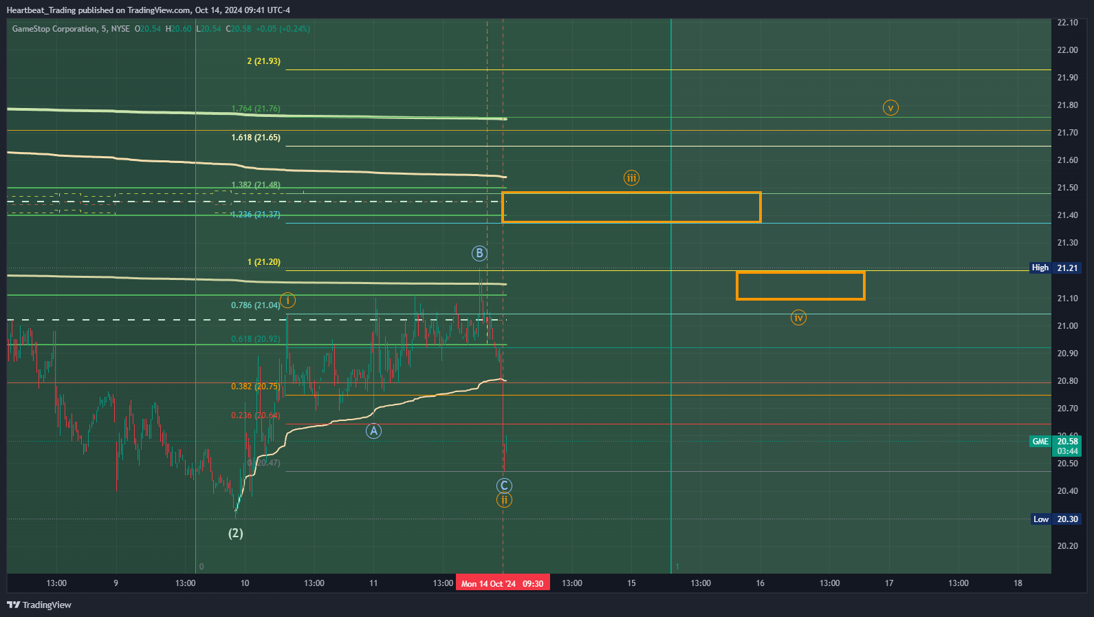 BATS:GME Ảnh biểu đồ của Heartbeat_Trading