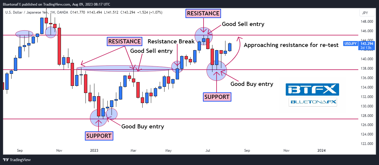 OANDA:USDJPY ภาพชาร์ต โดย BluetonaFX