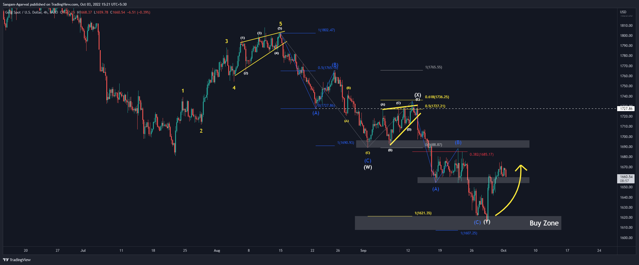 SAXO:XAUUSD Chart Image by Sangam-Agarwal