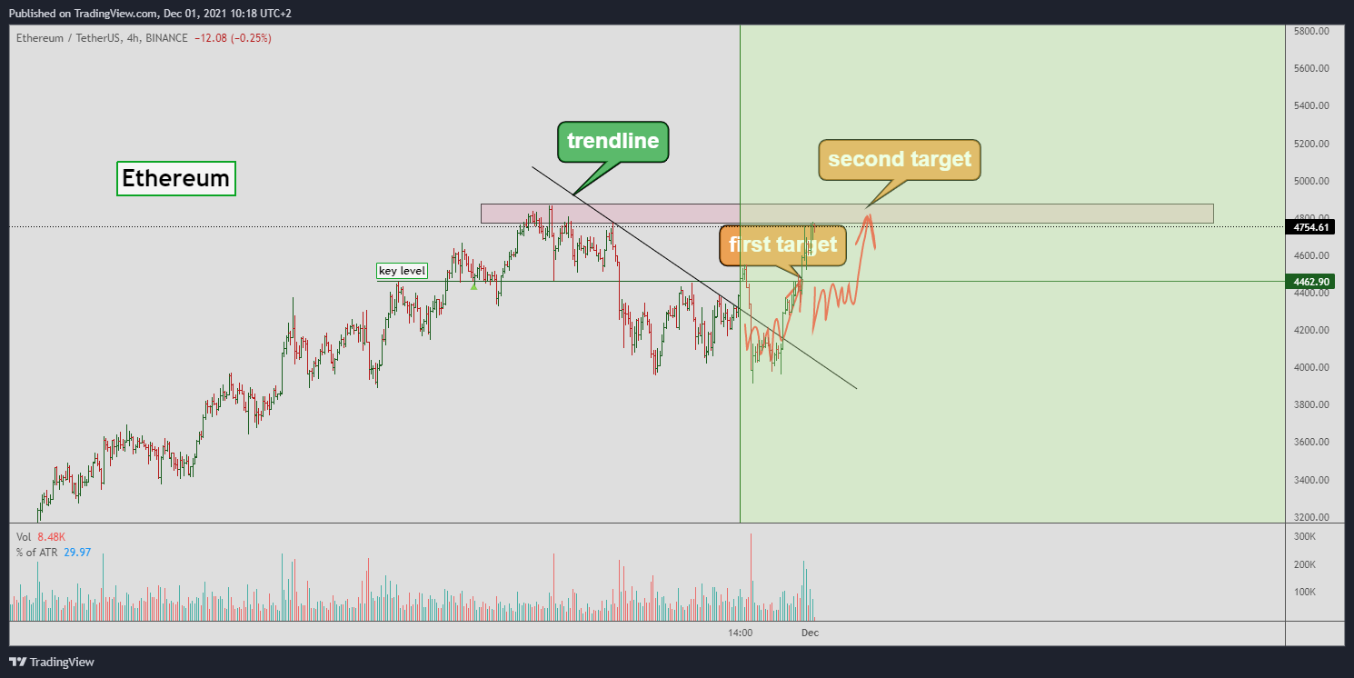 BINANCE:ETHUSDT Chart Image by Yuriy_Bishko