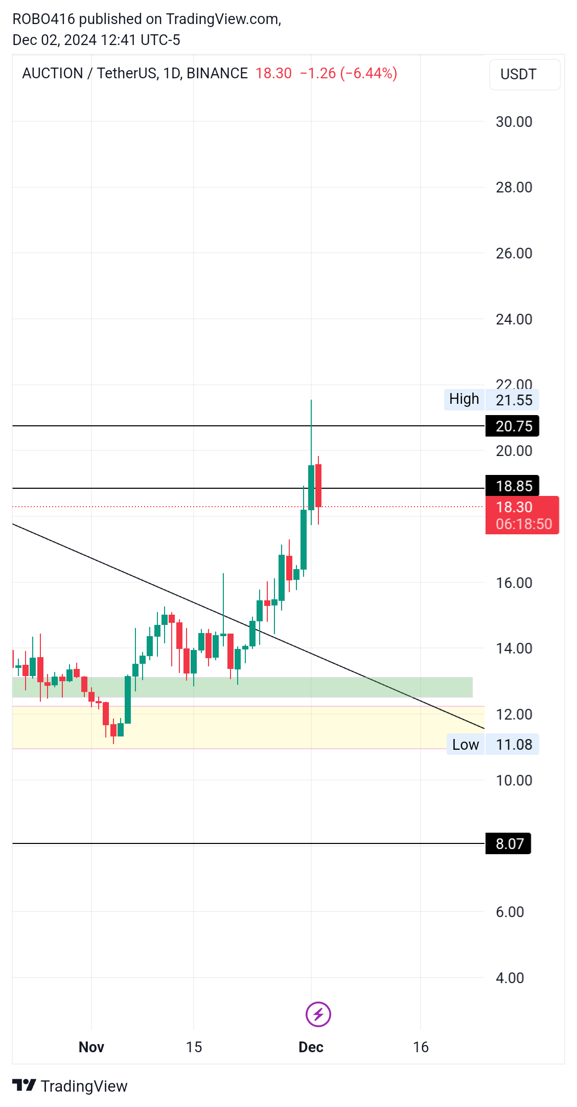 BINANCE:AUCTIONUSDT 图表图片 由 ROBO416 提供