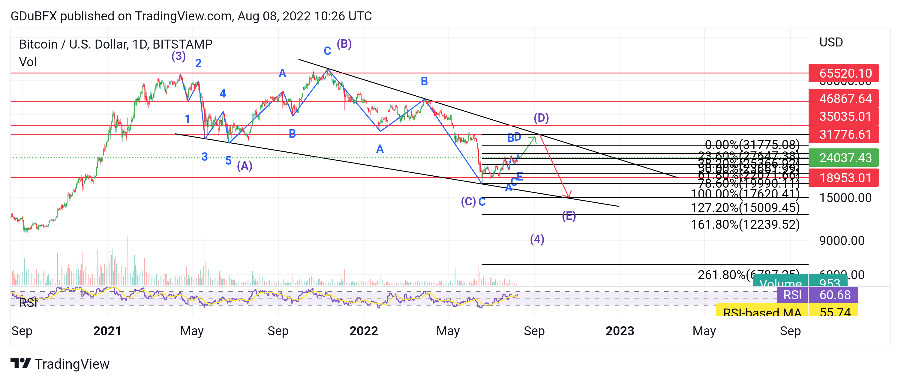 BITSTAMP:BTCUSD Chart Image by GDuBFX