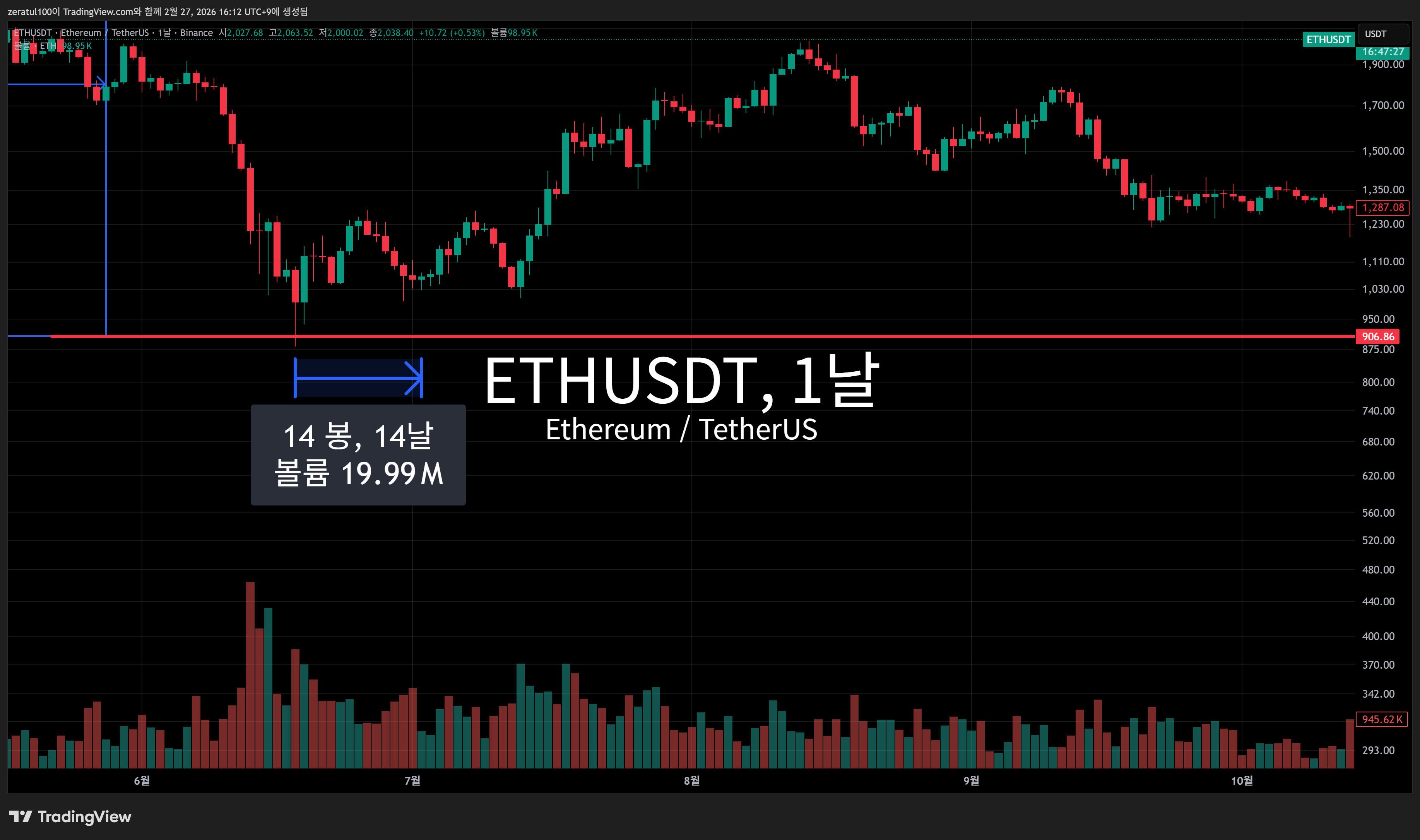 BINANCE:ETHUSDT Chart Image by zeratul100