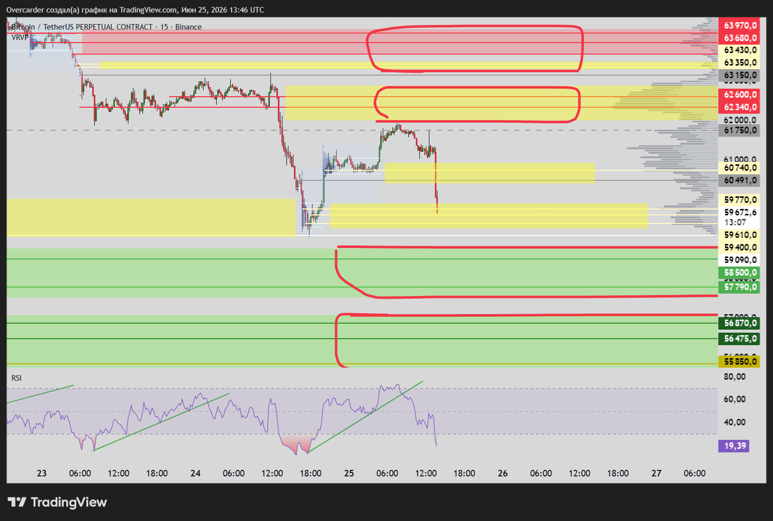 BINANCE:BTCUSDT.P Chart Image by Overcarder