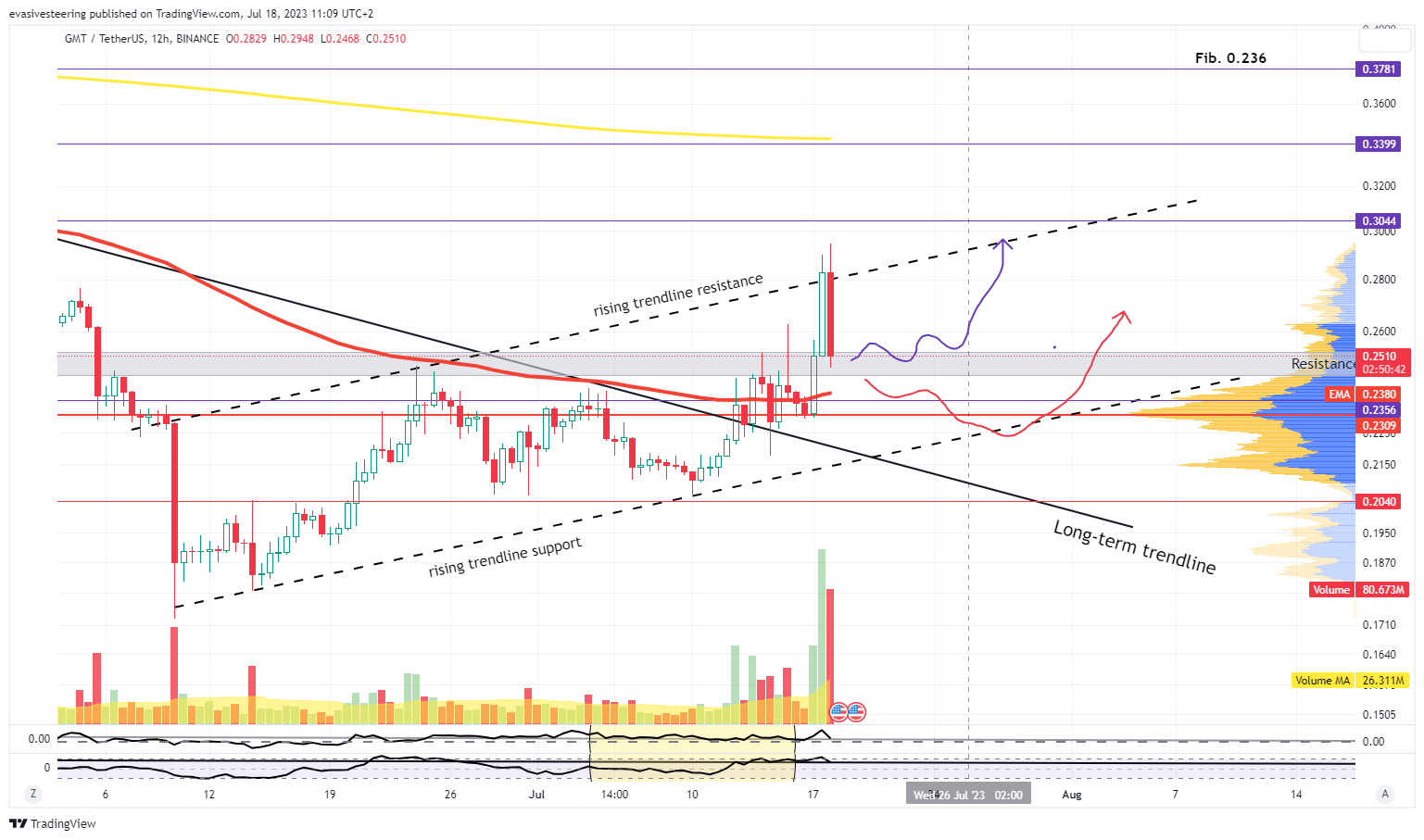BINANCE:GMTUSDT Chart Image by evasivesteering