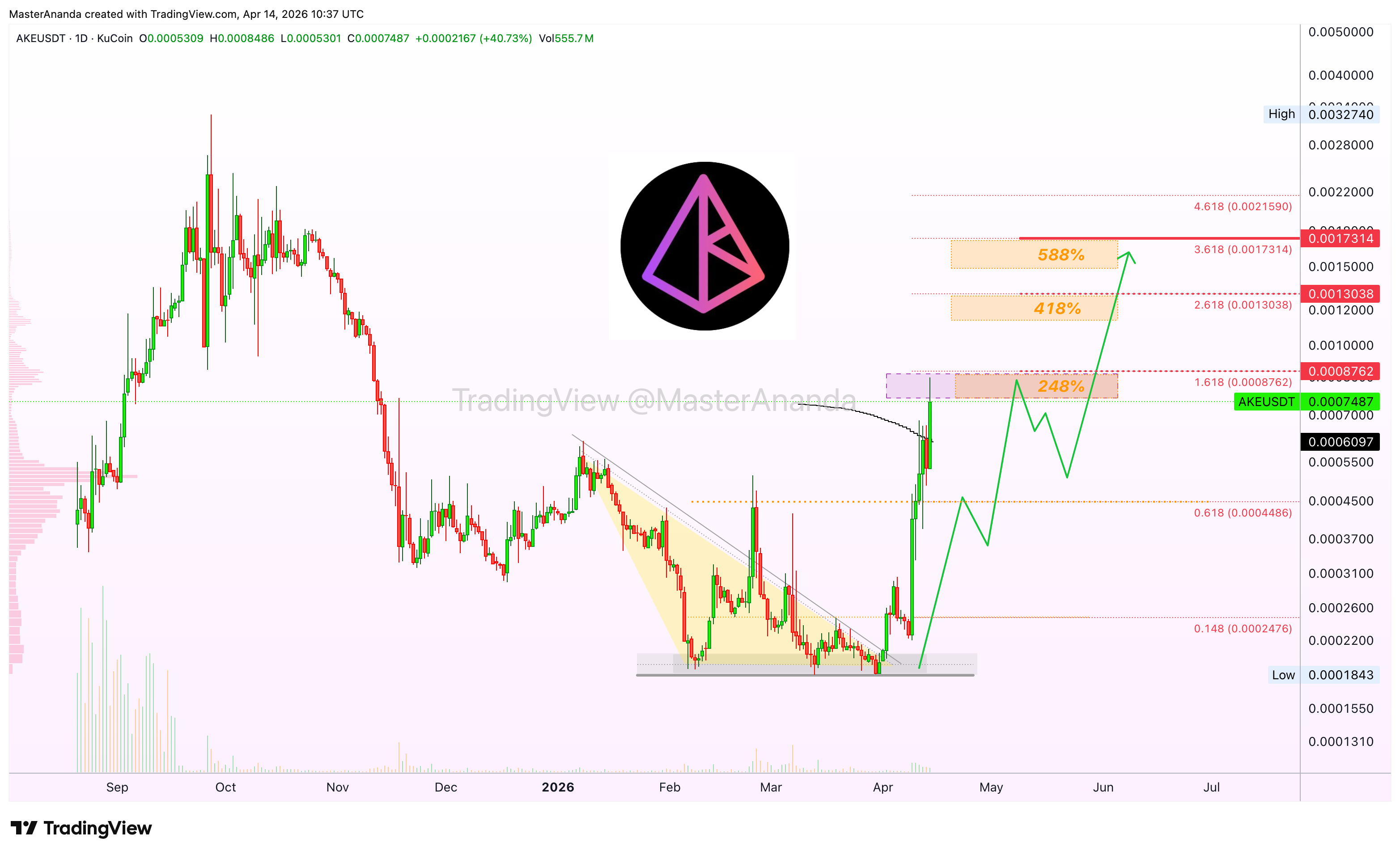 KUCOIN:AKEUSDT Chart Image by MasterAnanda