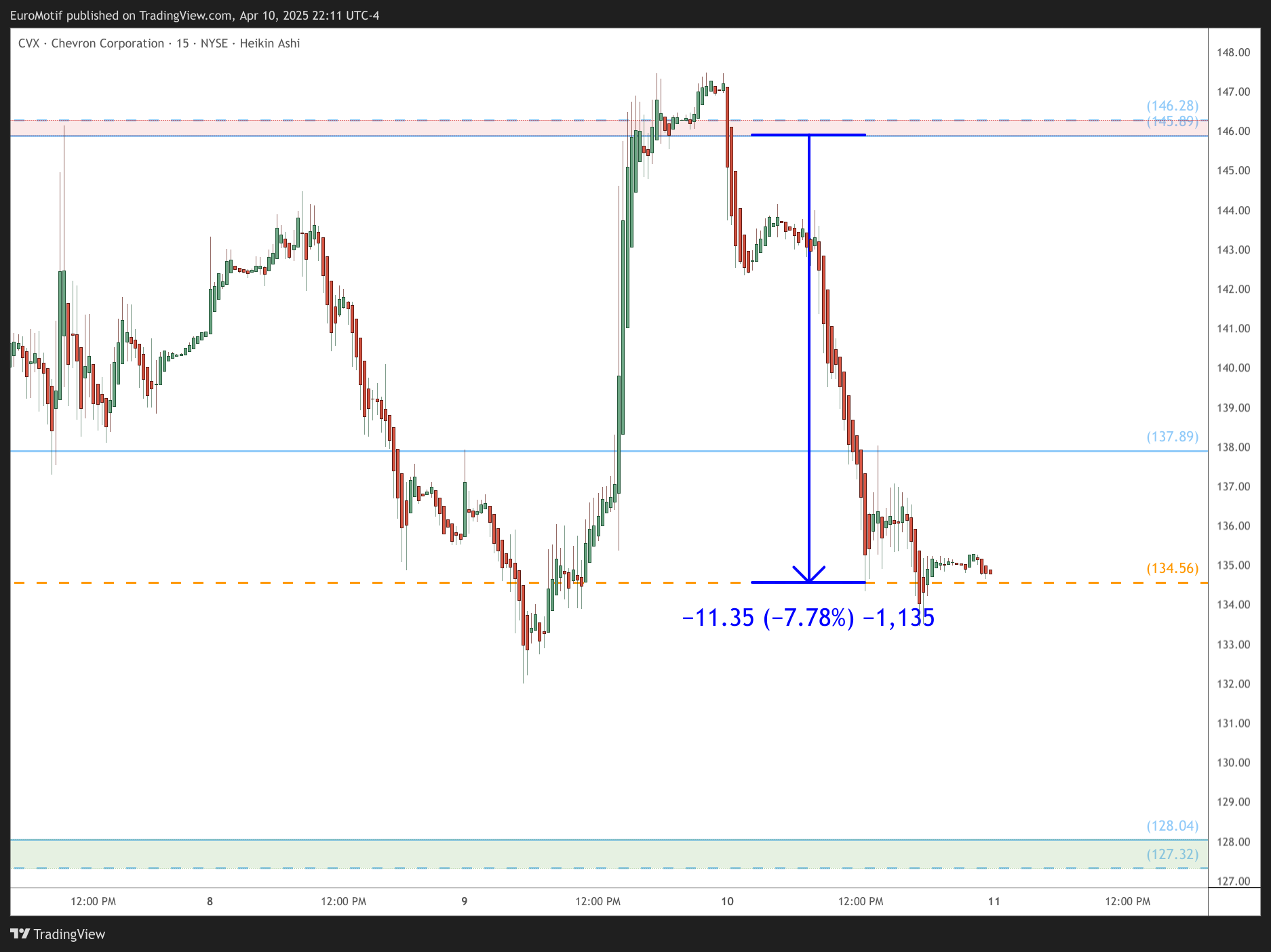 BATS:CVX Chart Image by EuroMotif
