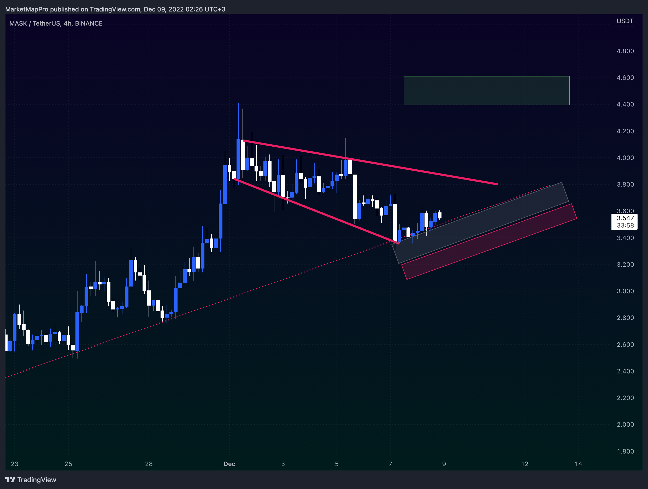 BINANCE:MASKUSDT Chart Image by Gor_Union