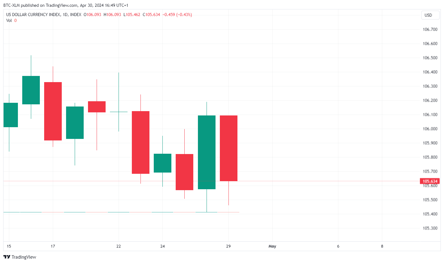 INDEX:DXY Chart Image by BTC-XLM