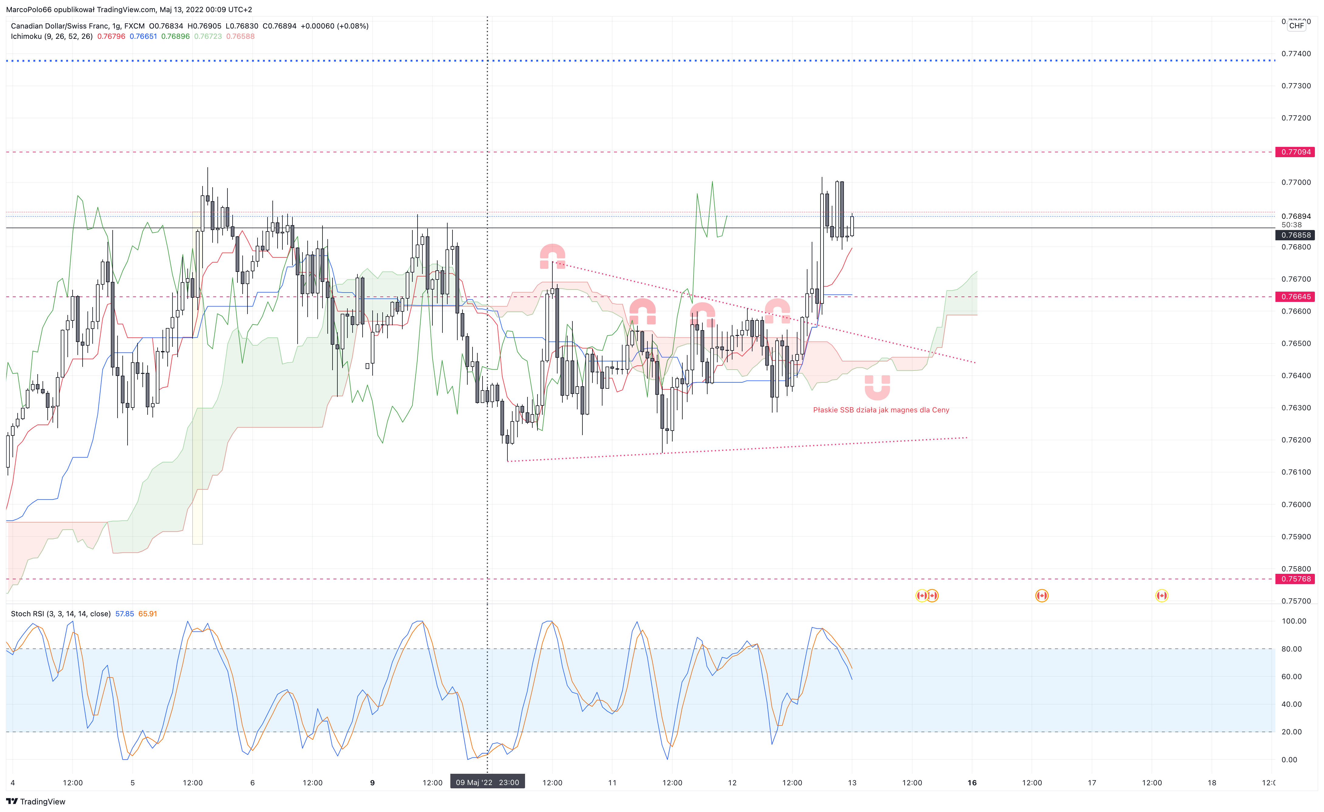 FX:CADCHF Chart Image by MarcoPolo66