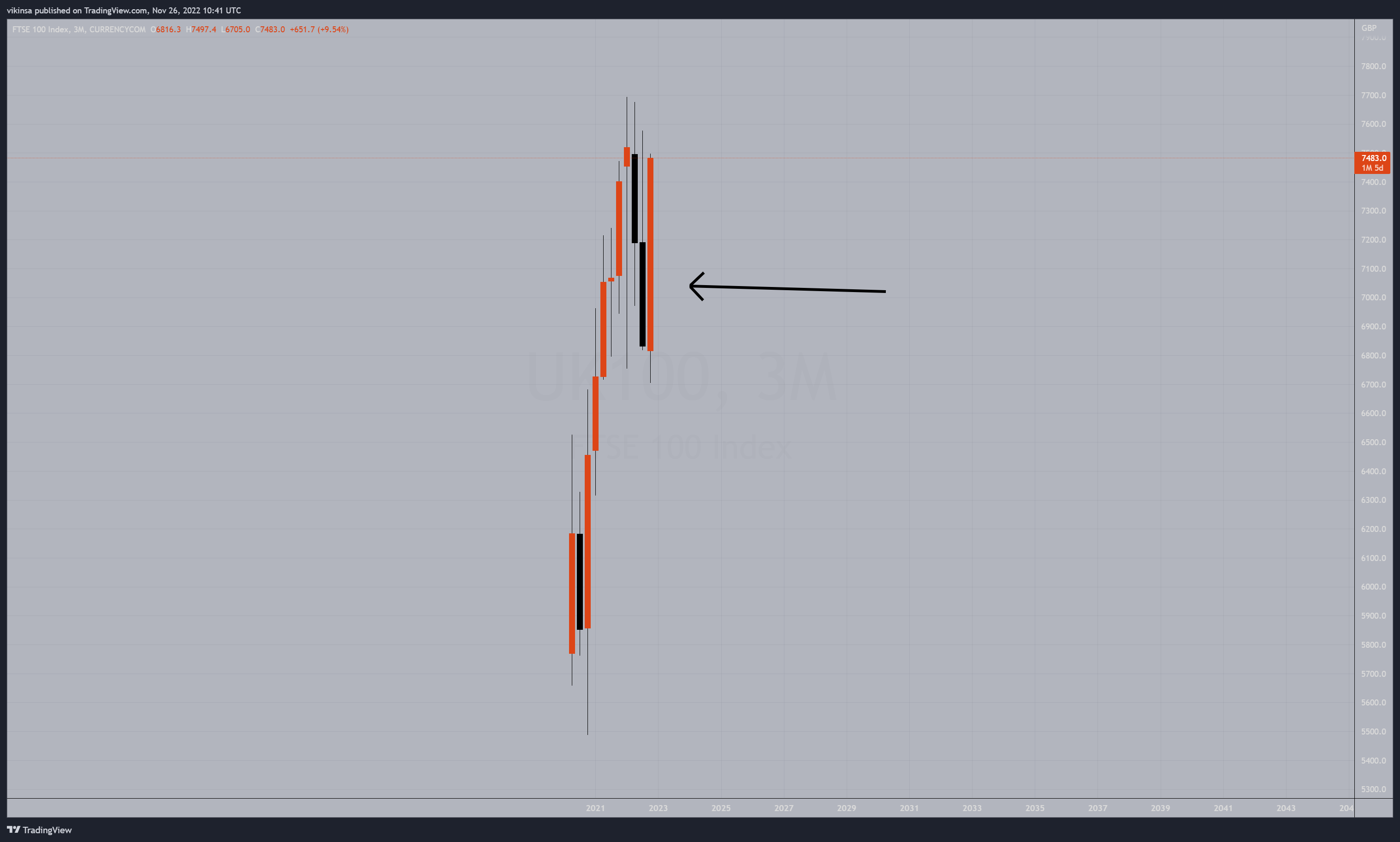 CURRENCYCOM:UK100 Chart Image by vikinsa