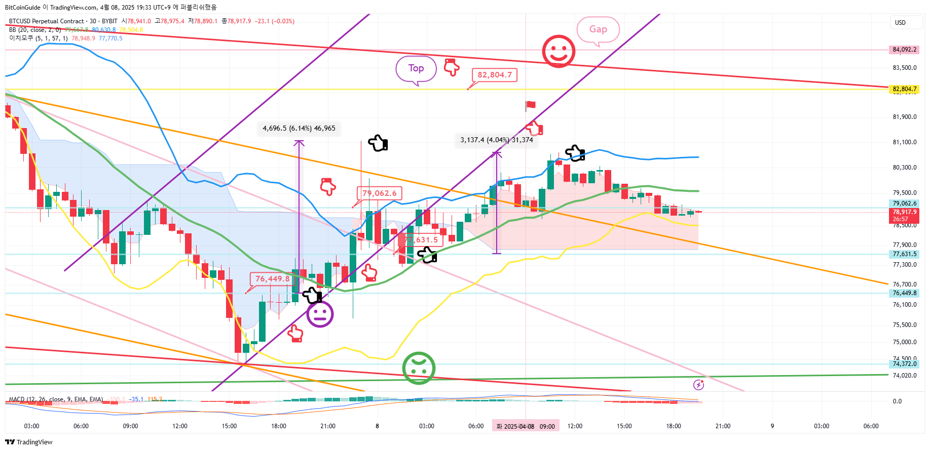 Снимок графика «BYBIT:BTCUSD.P» от BitCoinGuide