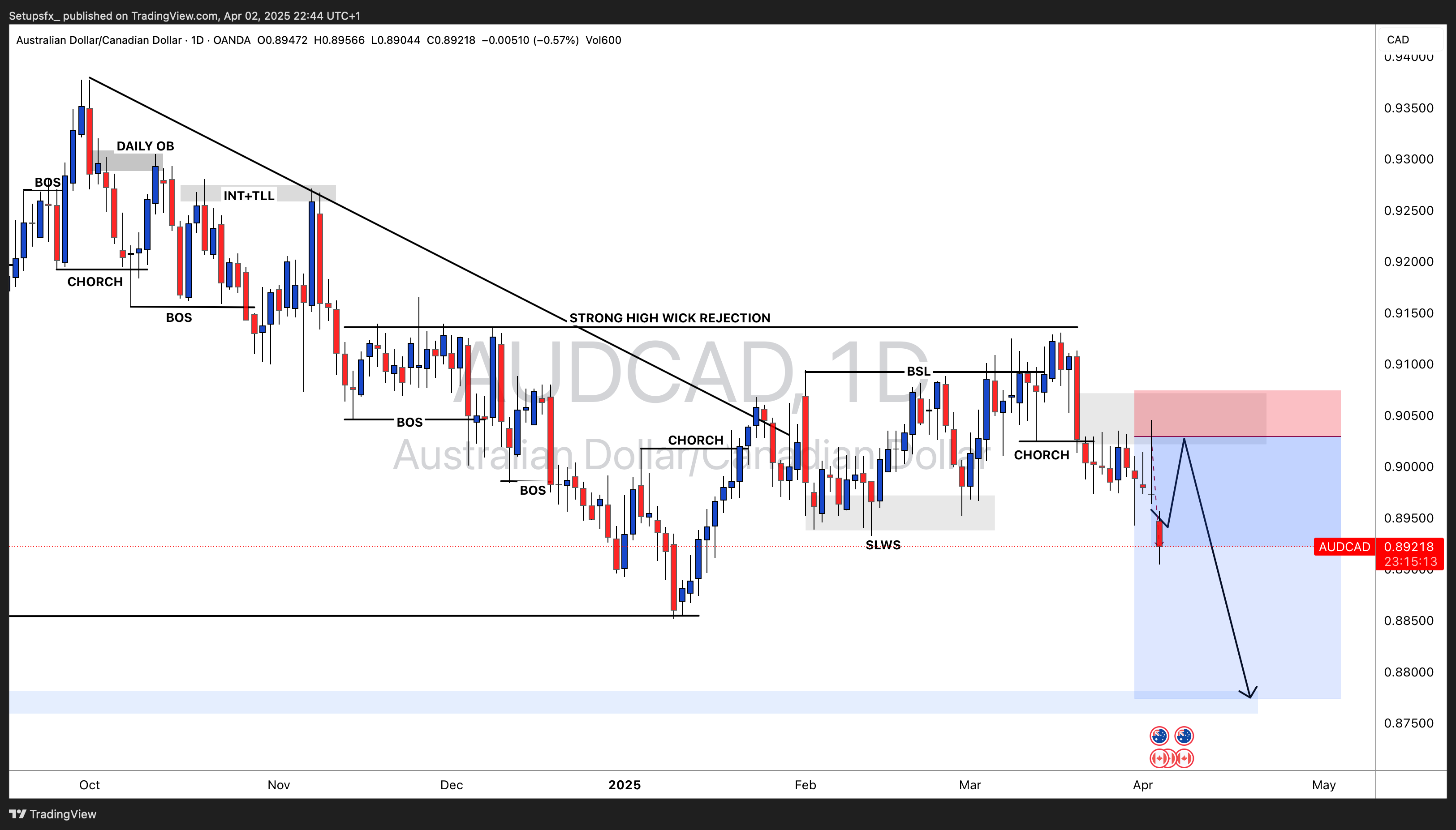 OANDA:AUDCAD Chart Image by Setupsfx_