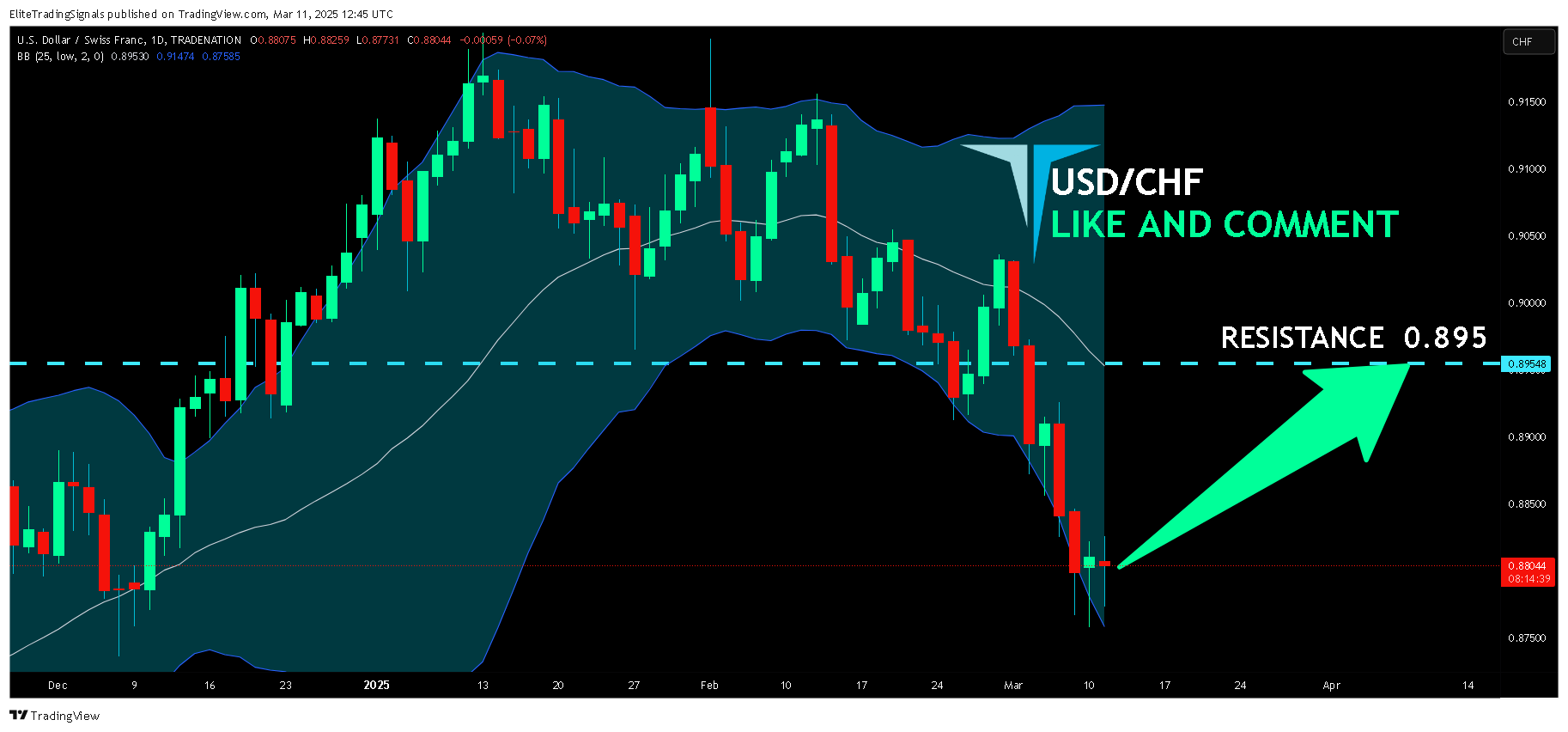 TRADENATION:USDCHF 圖表圖片 由 EliteTradingSignals 提供