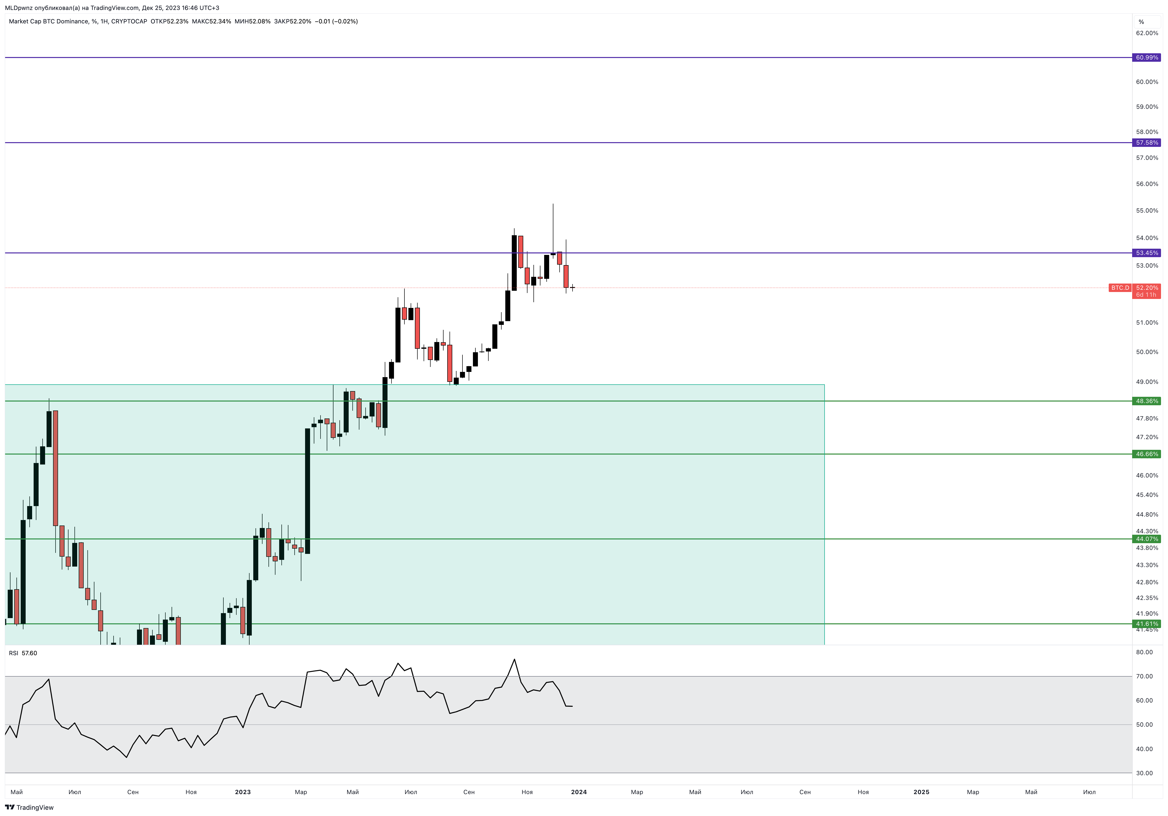 CRYPTOCAP:BTC.D Chart Image by MLDpwnz