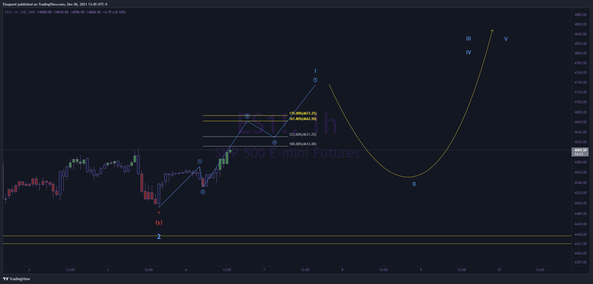 CME_MINI:ES1! 차트 이미지 - notoriousbids 제공