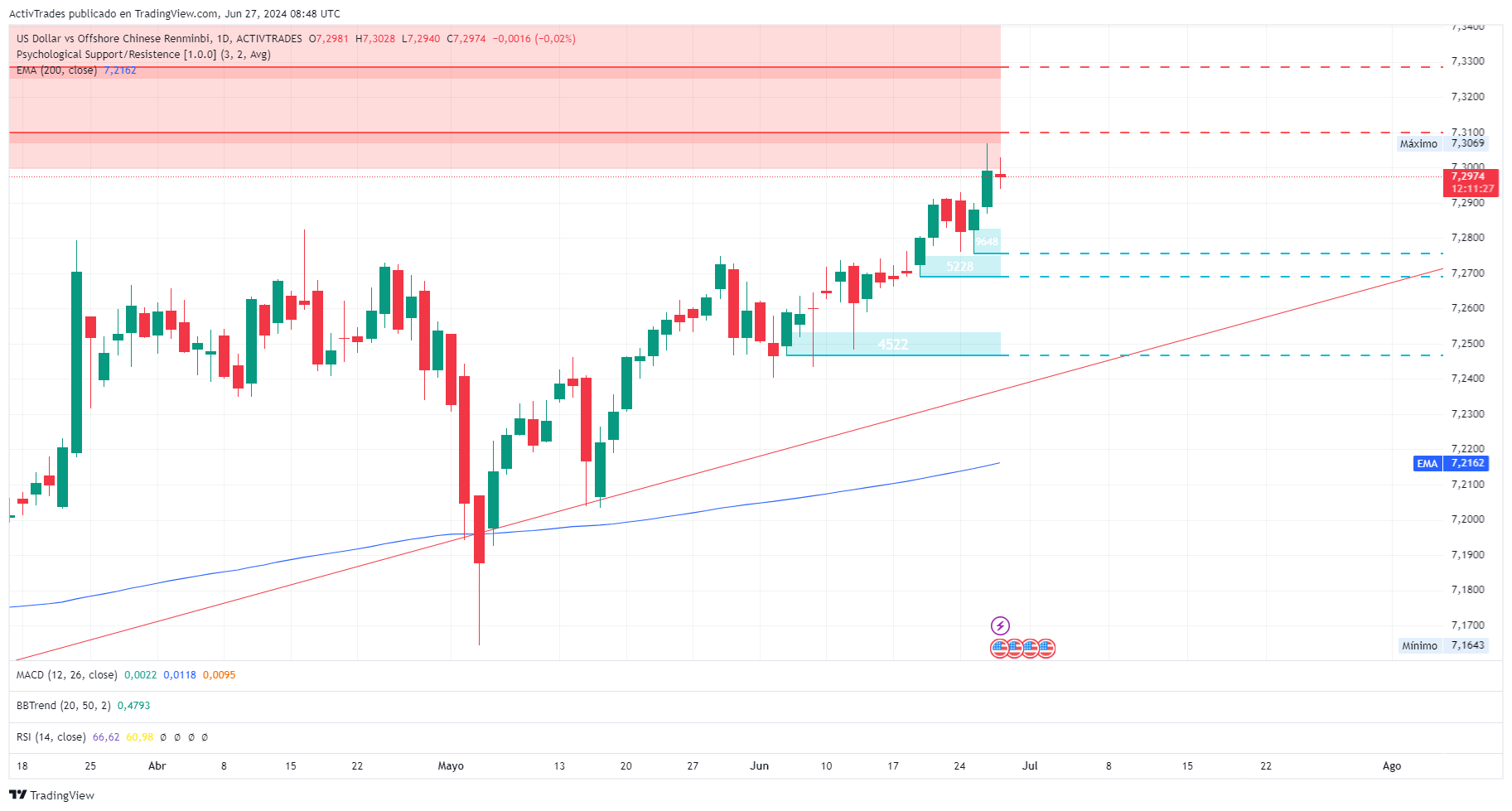 ACTIVTRADES:USDCNH Chart Image by ActivTrades