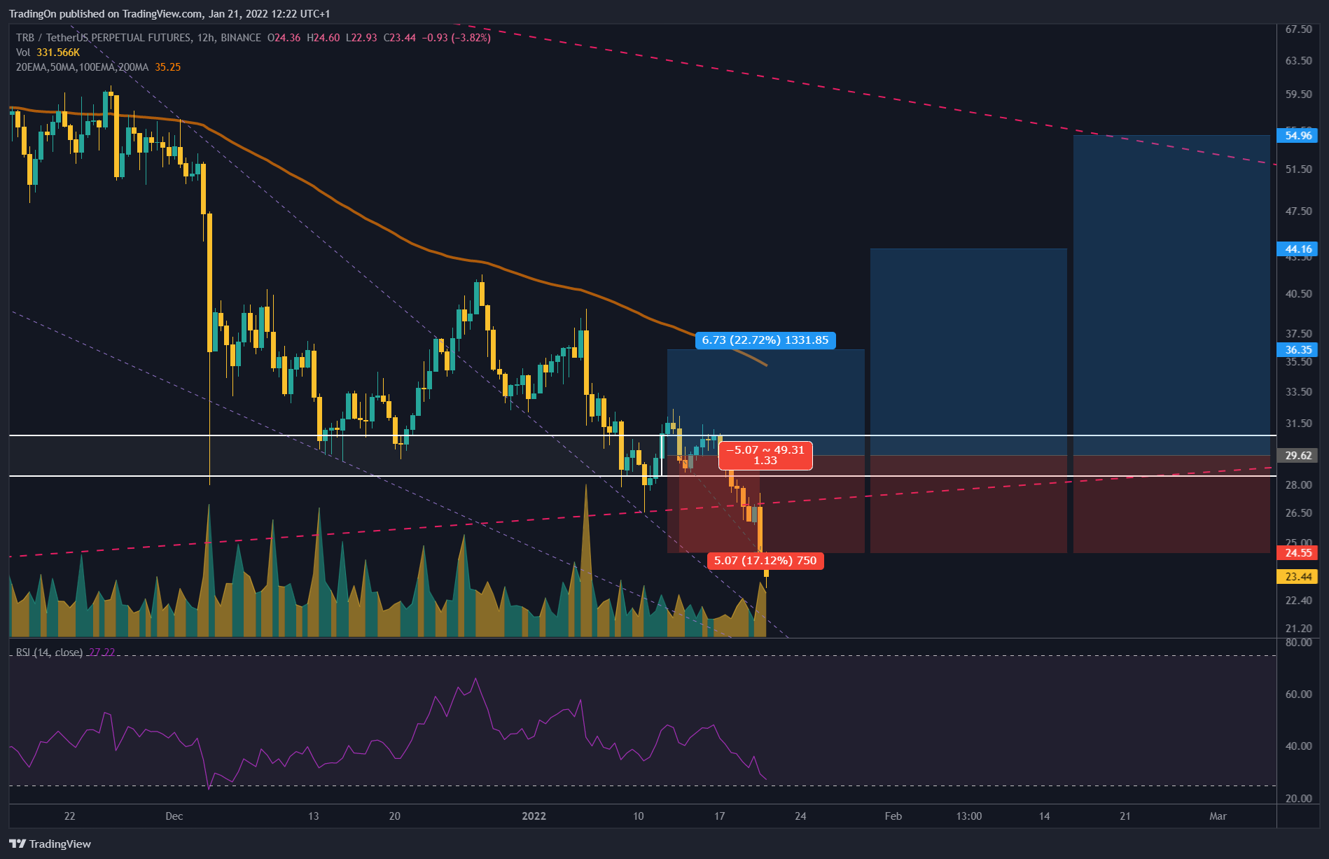 BINANCE:TRBUSDTPERP Chart Image by TradingOn